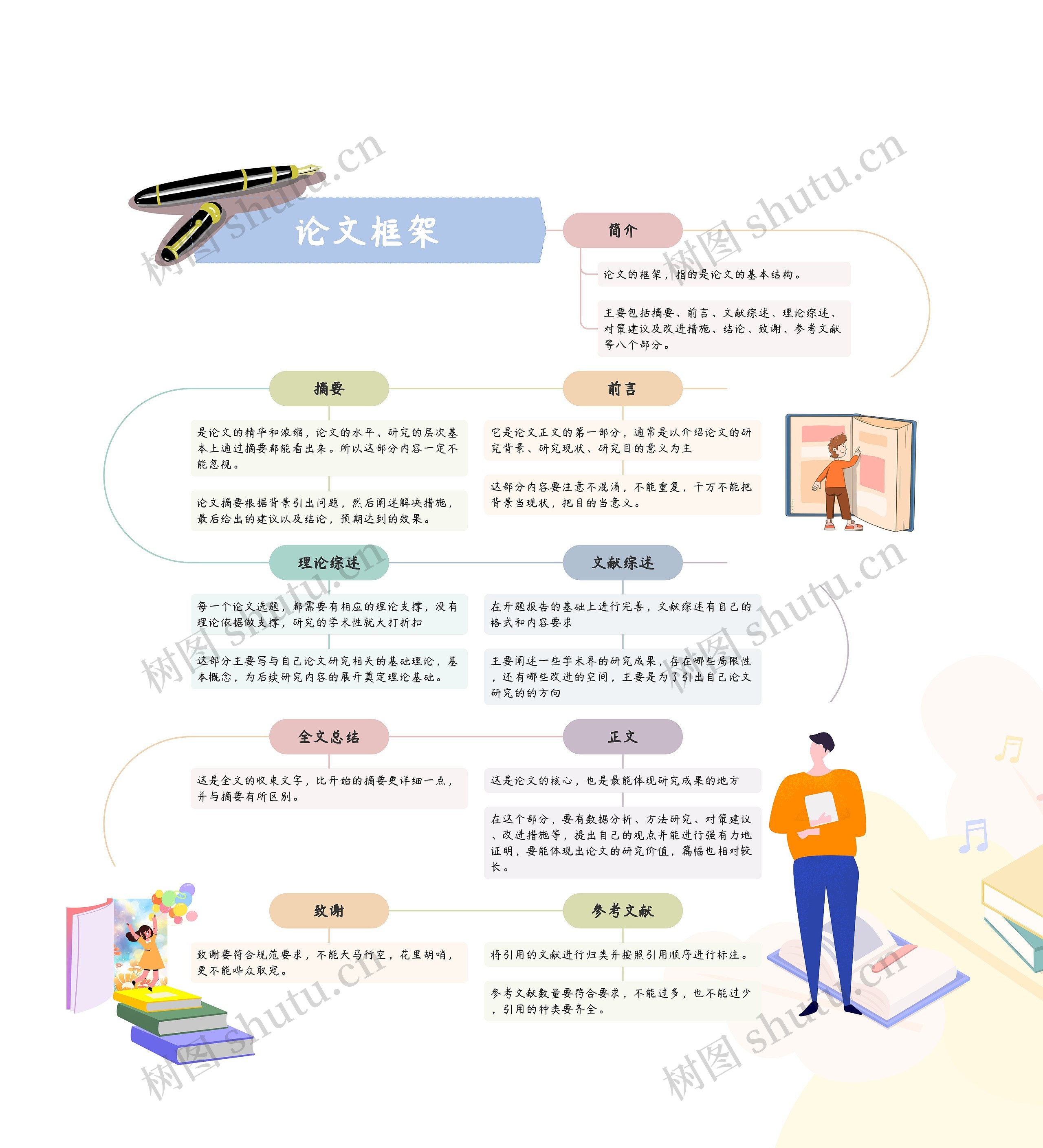 论文框架思维导图