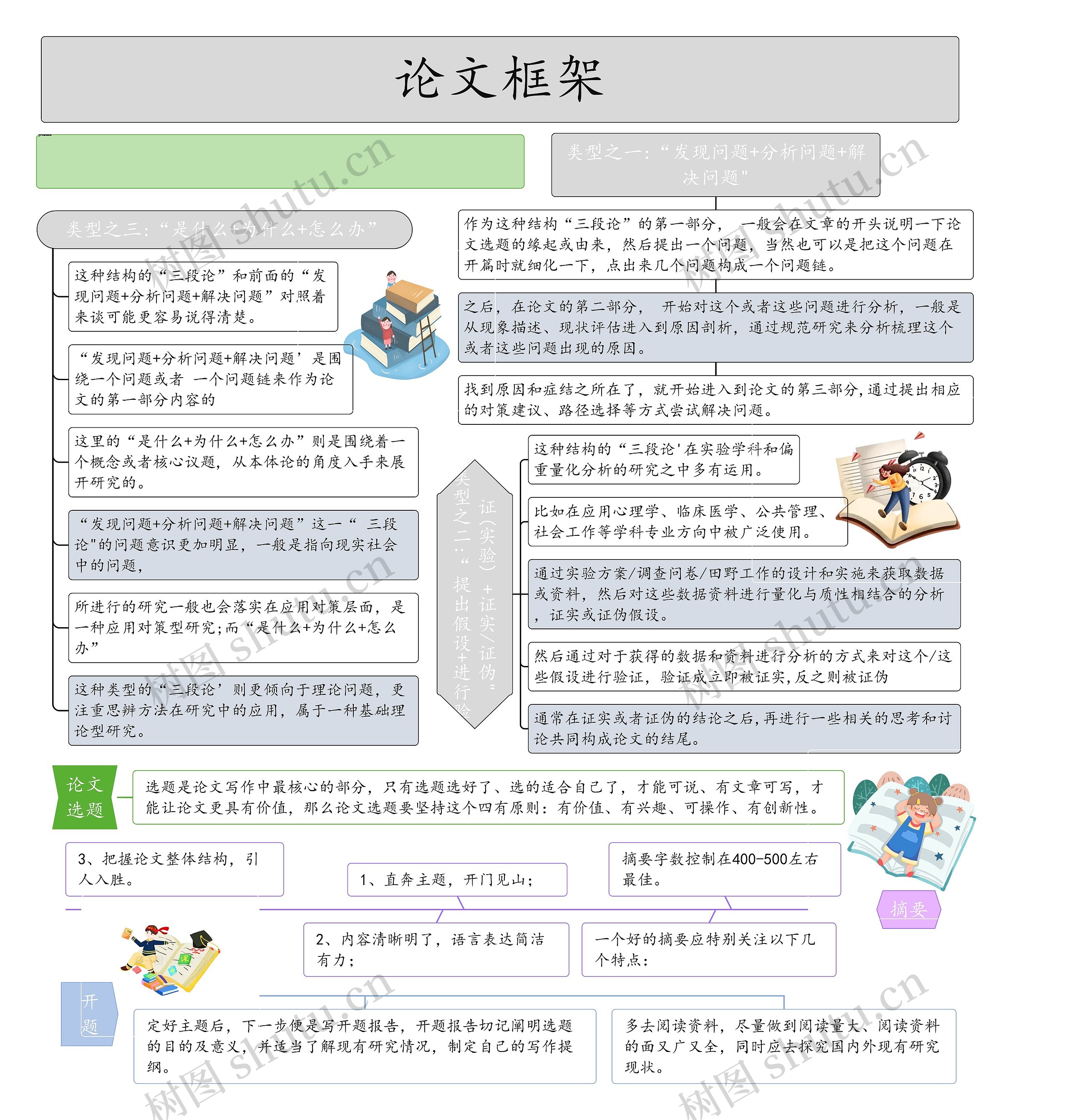 论文框架思维导图高清图 论文框架思维导图