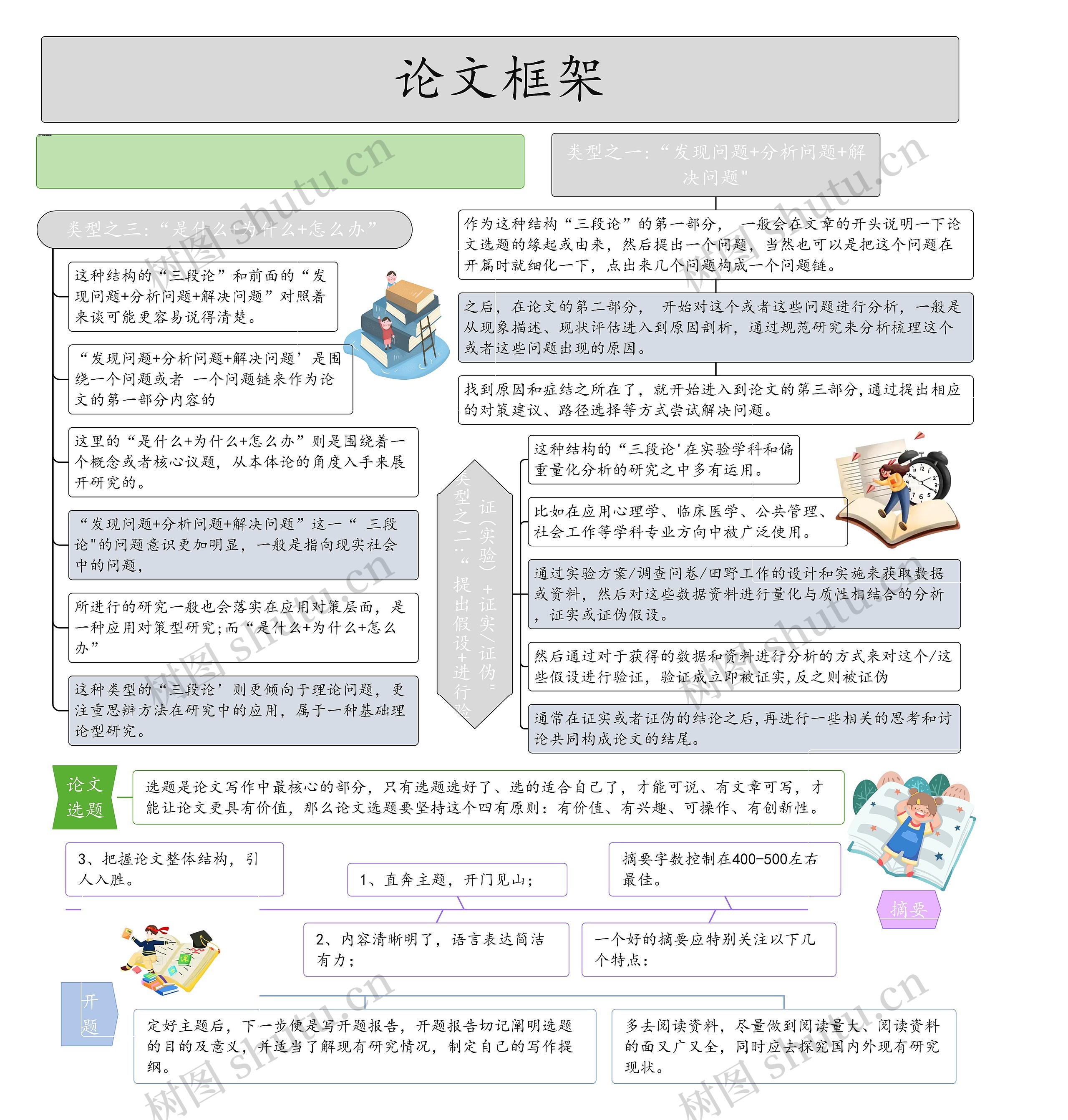 论文框架思维导图