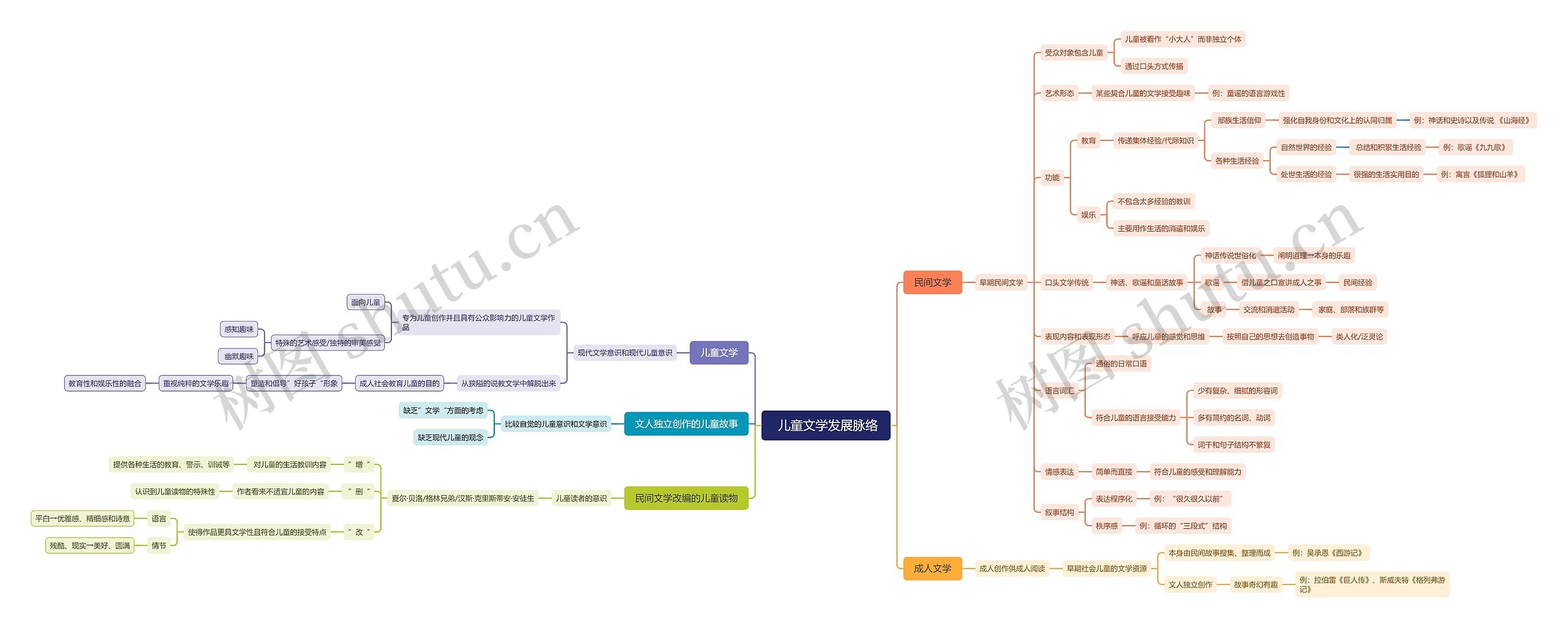  儿童文学发展脉络思维脑图