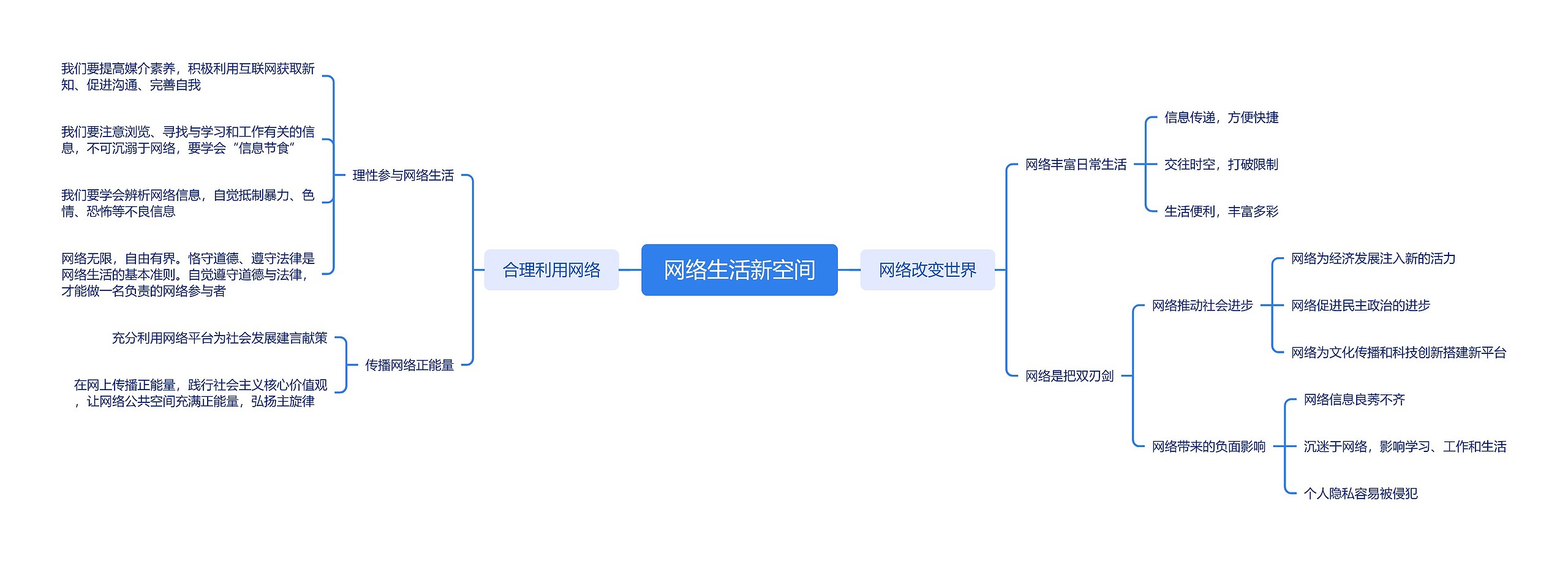 网络生活新空间公益宣传脑图