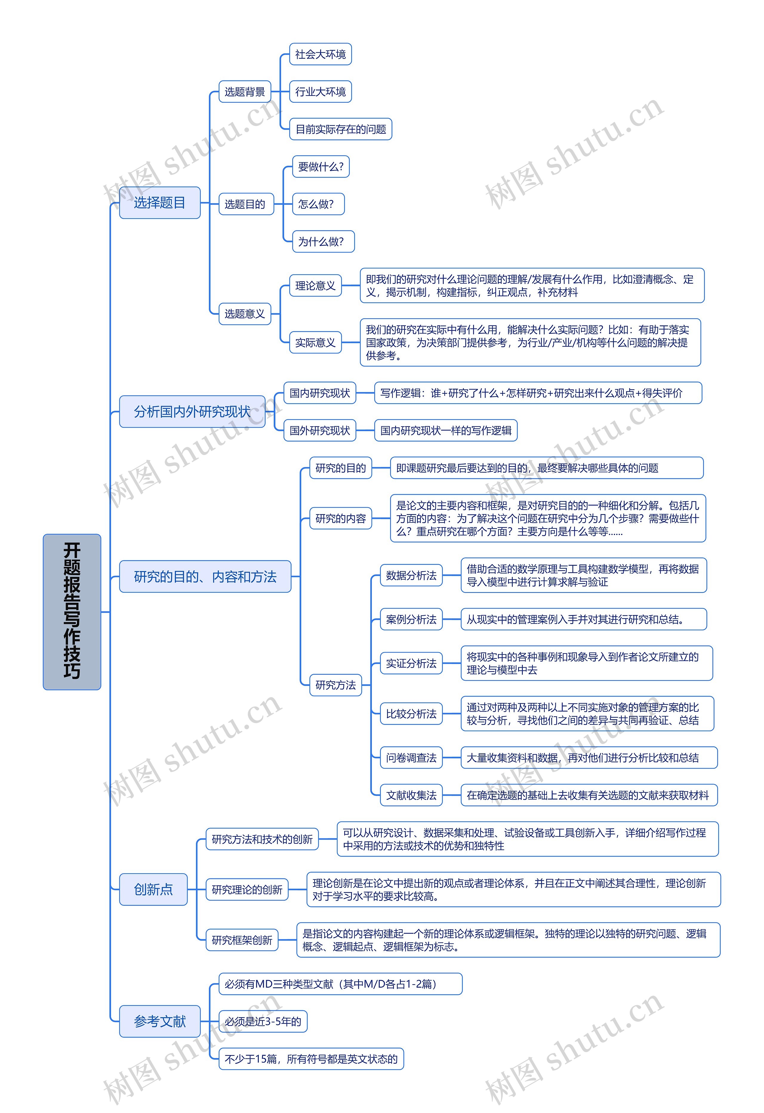 开题报告写作技巧脑图思维导图高清图 开题报告写作技巧脑图思维导图