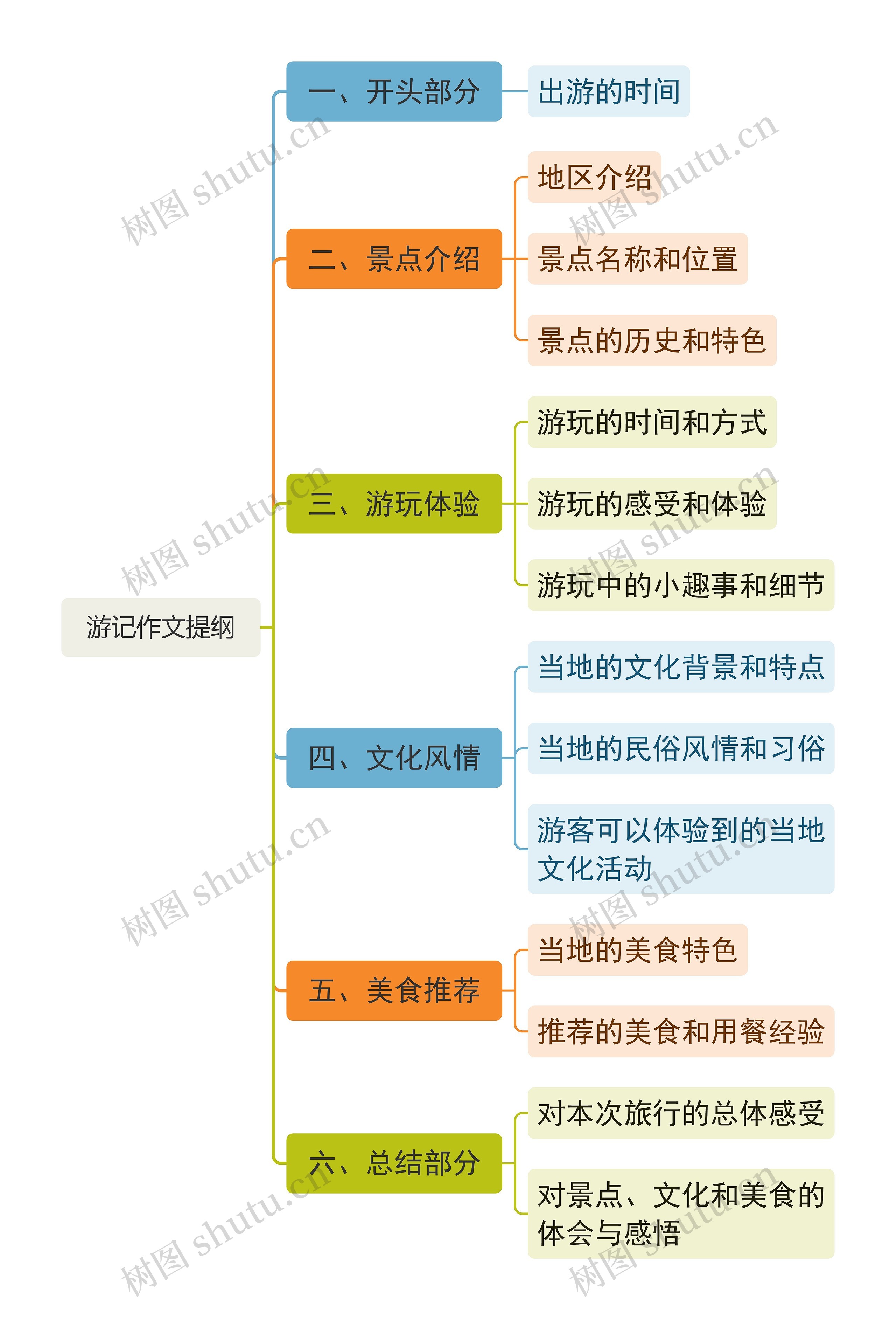 游记作文提纲脑图