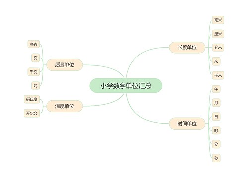 小学数学单位汇总脑图