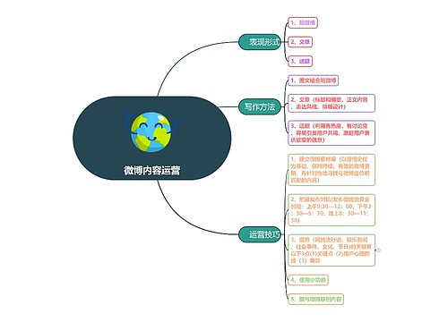 微博内容运营思维脑图