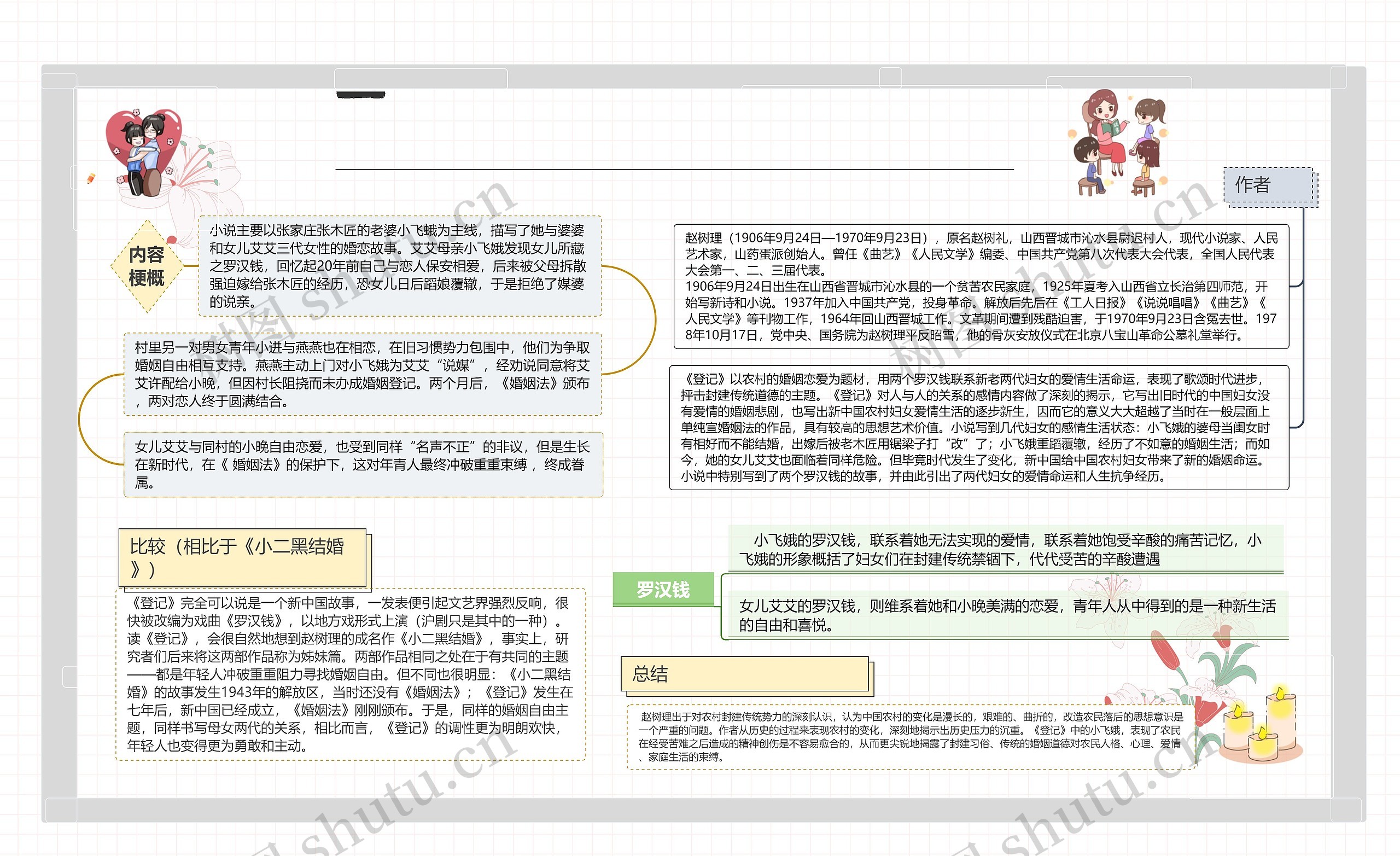 暑假《登记》读后感思维导图高清图 暑假《登记》读后感思维导图