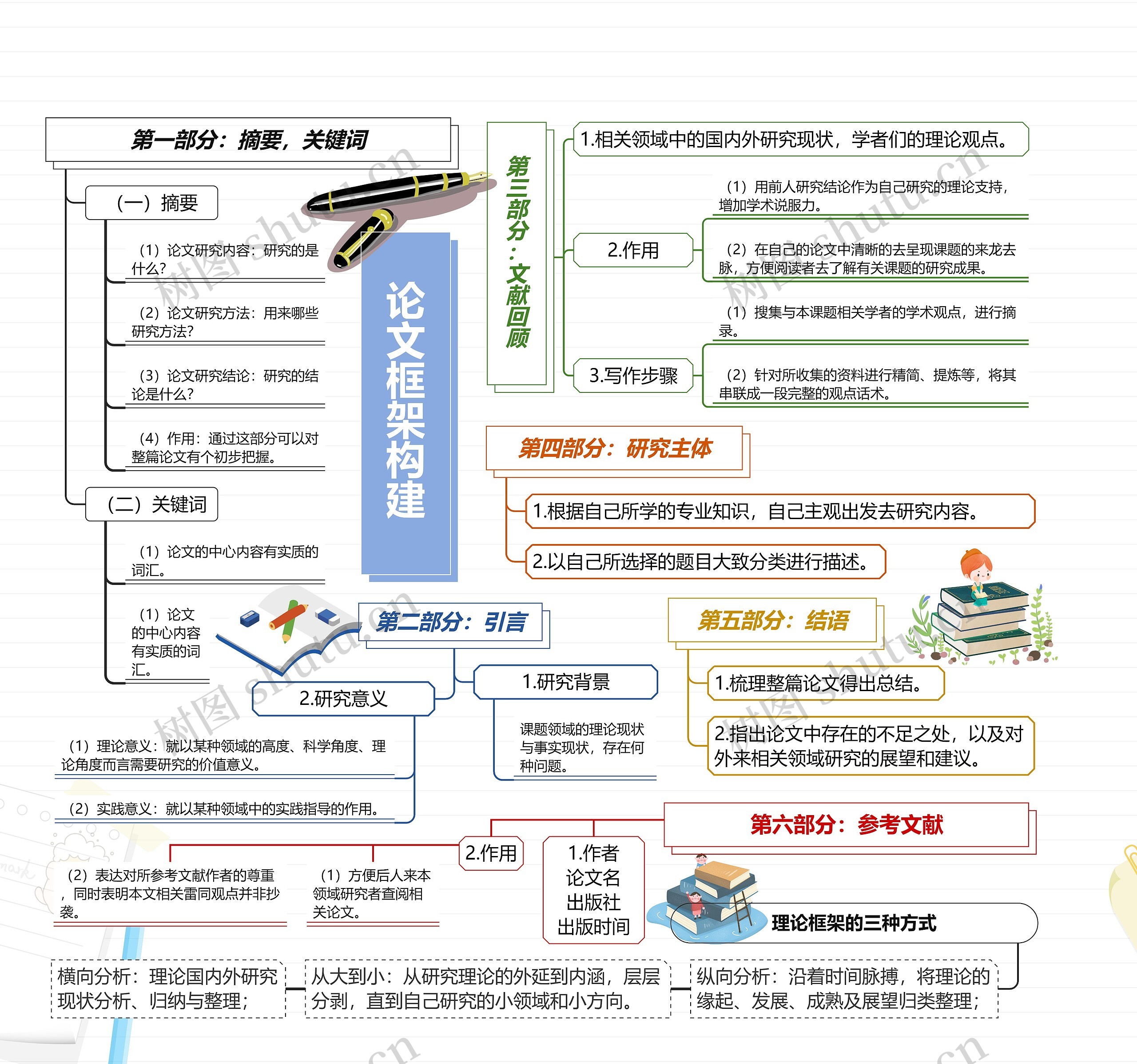 论文框架