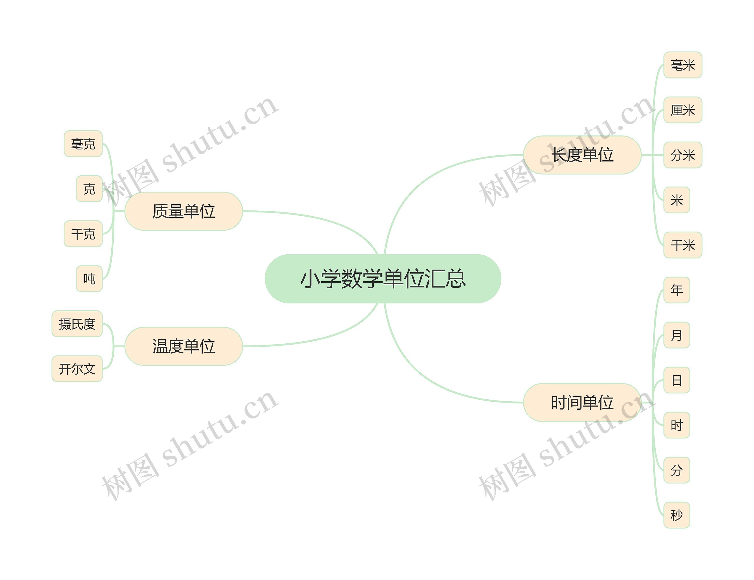 小学数学单位汇总脑图