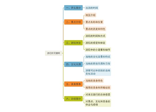 游记作文提纲脑图