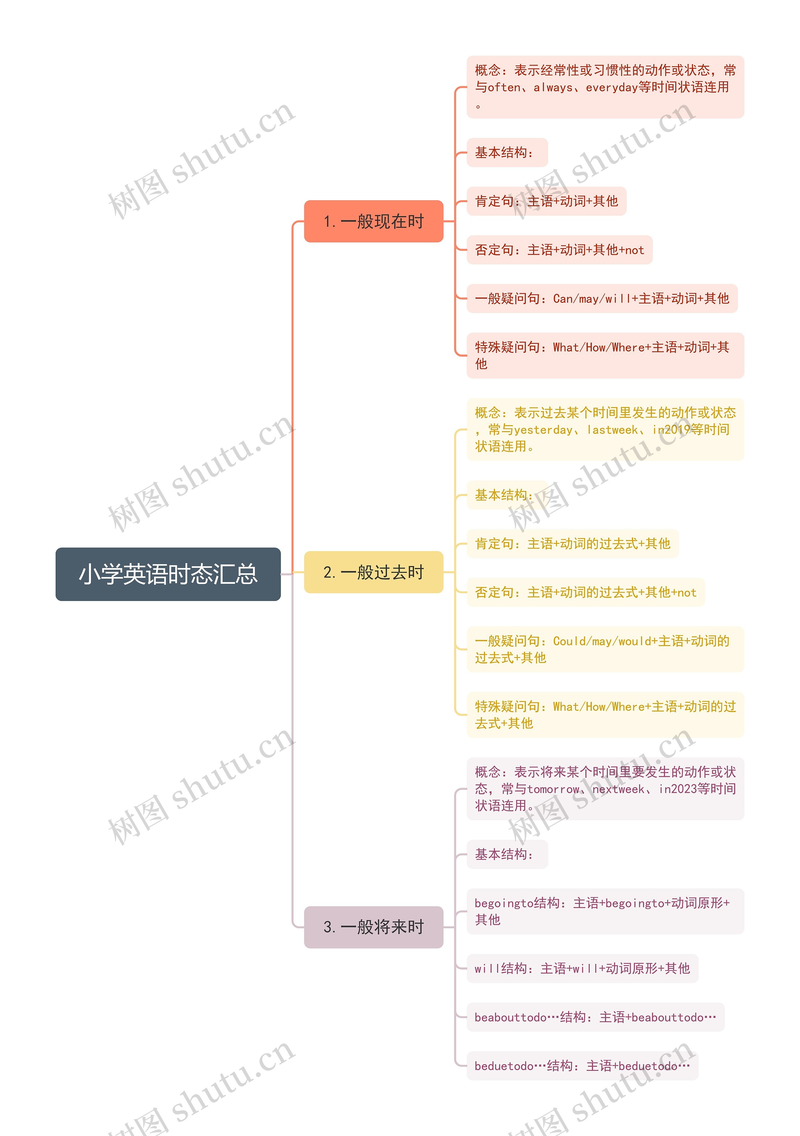 小学英语时态汇总脑图