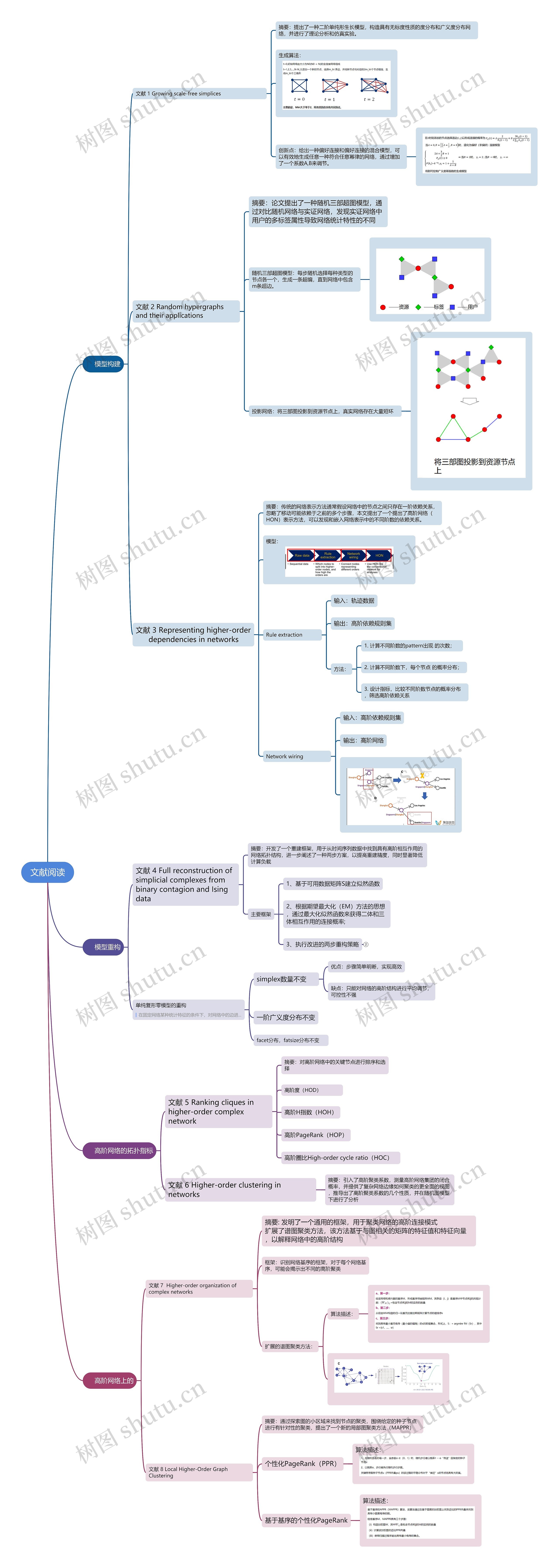 文献阅读与梳理模型分析脑图思维导图