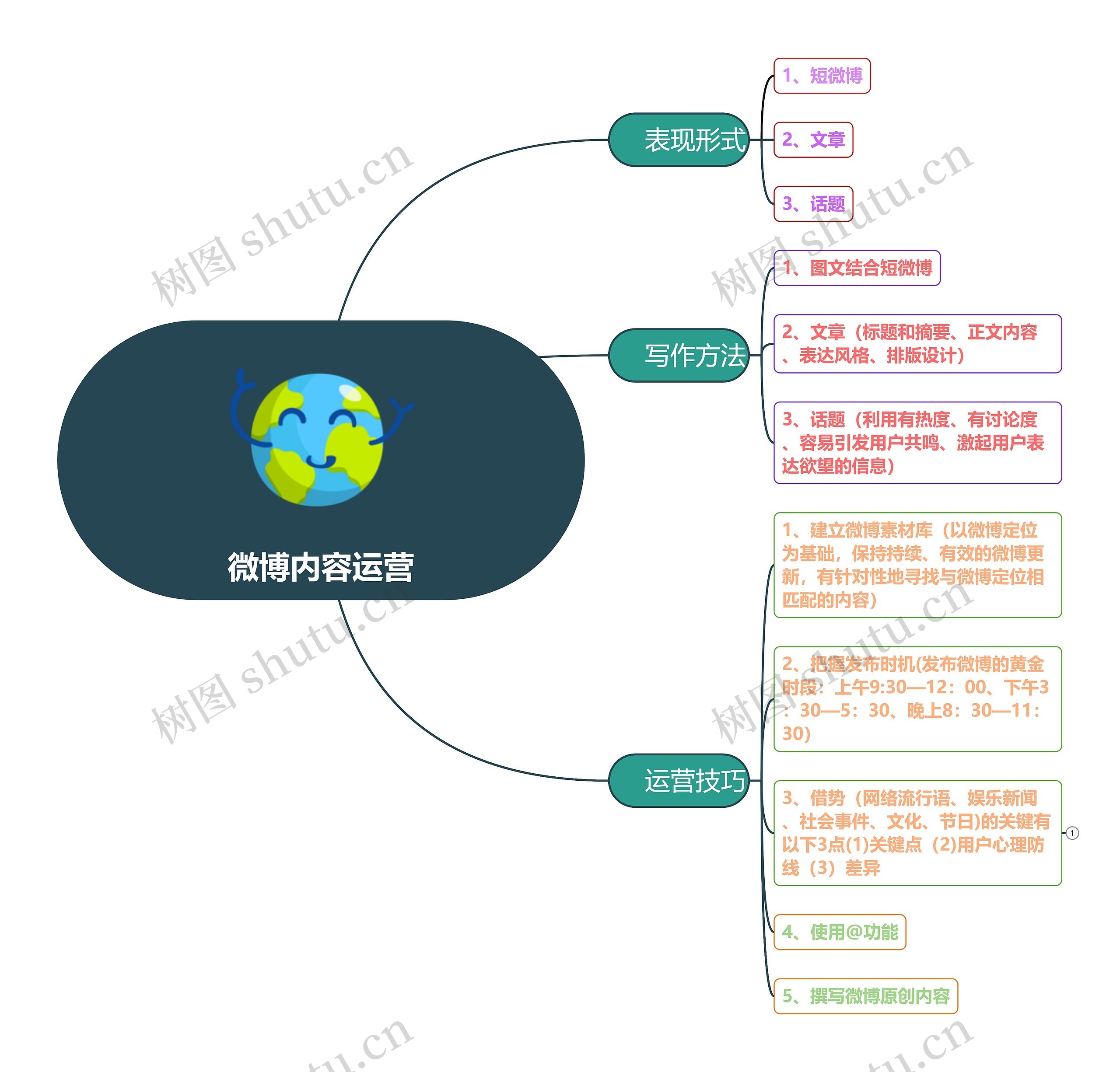 微博内容运营思维脑图