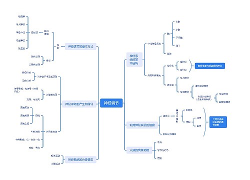 神经调节医疗行业知识脑图