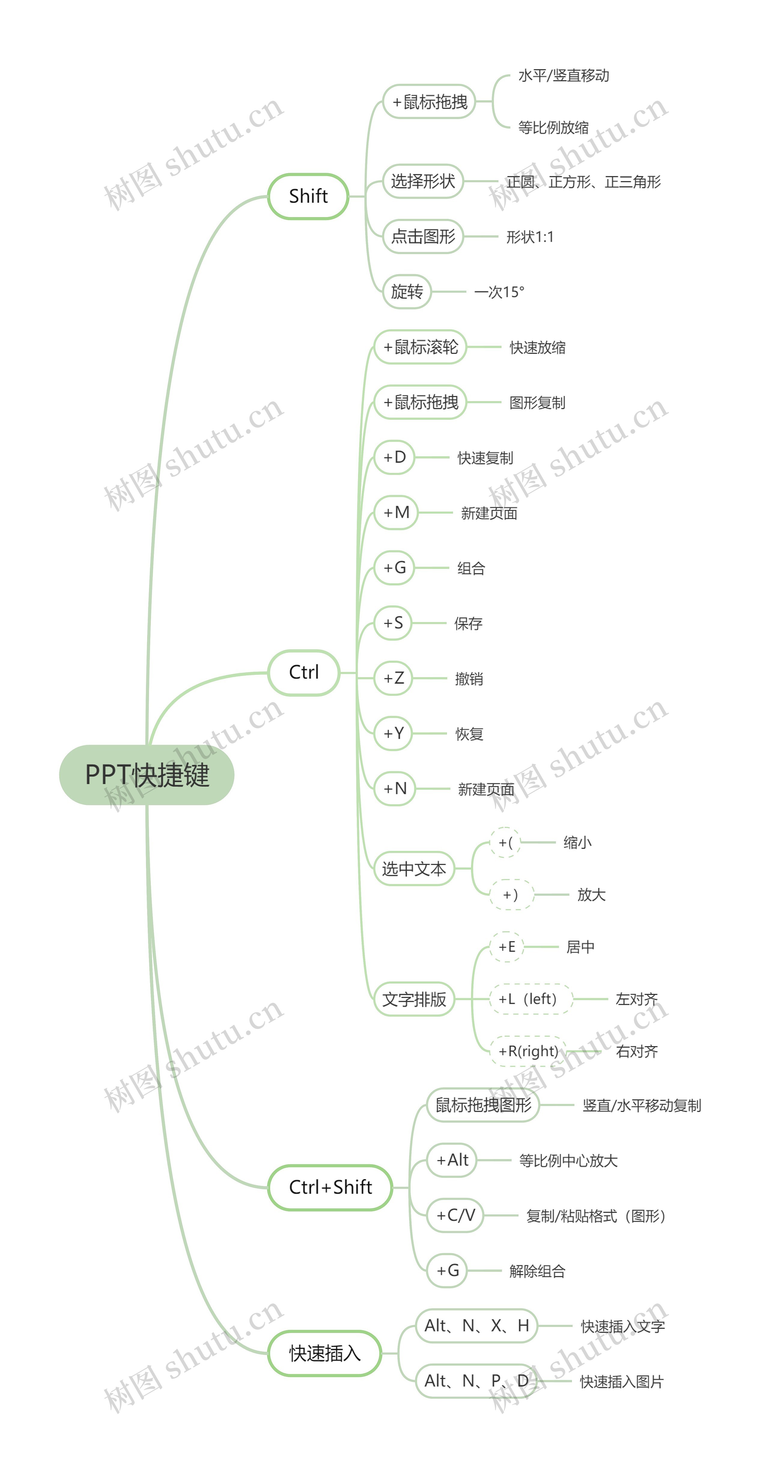 PPT快捷键汇总脑图