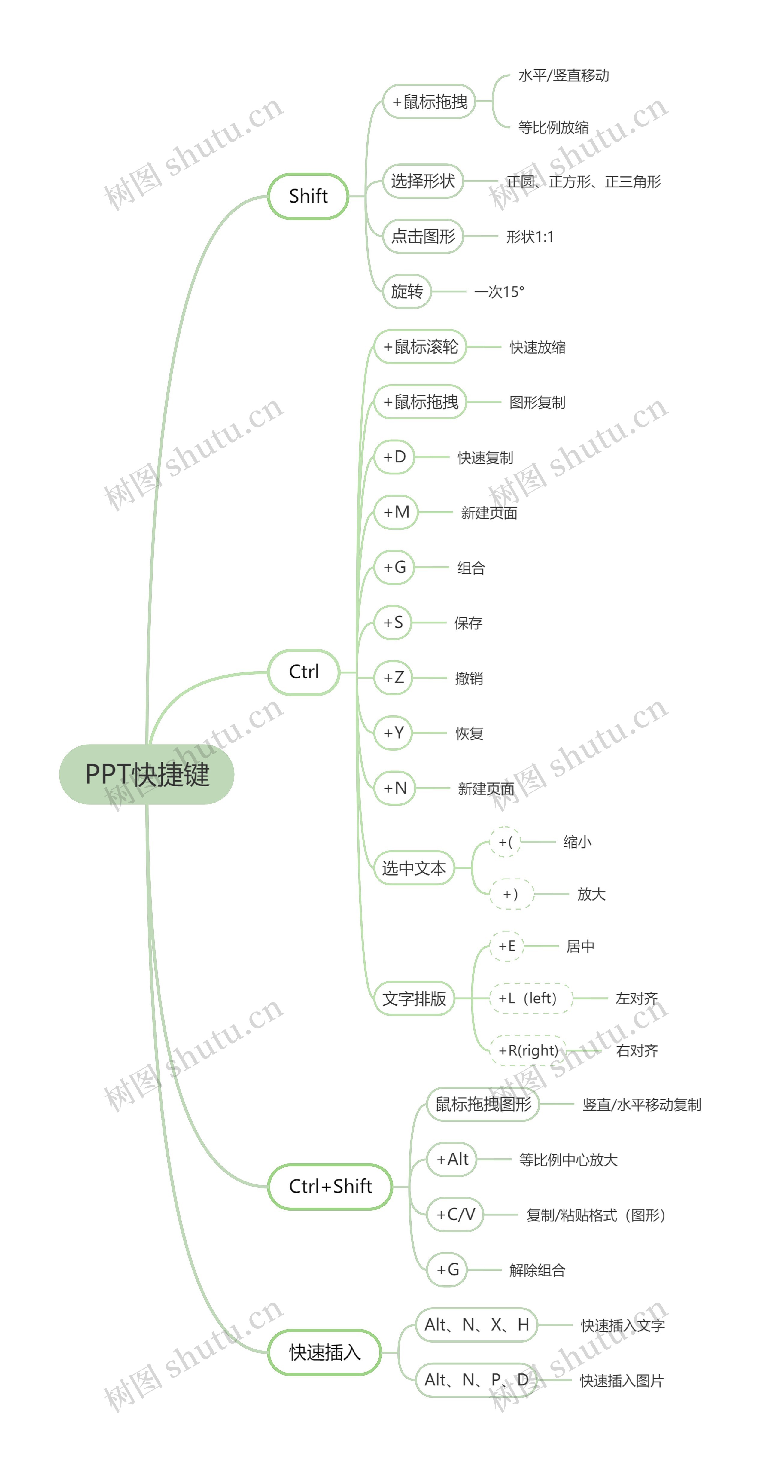 PPT快捷键汇总脑图思维导图