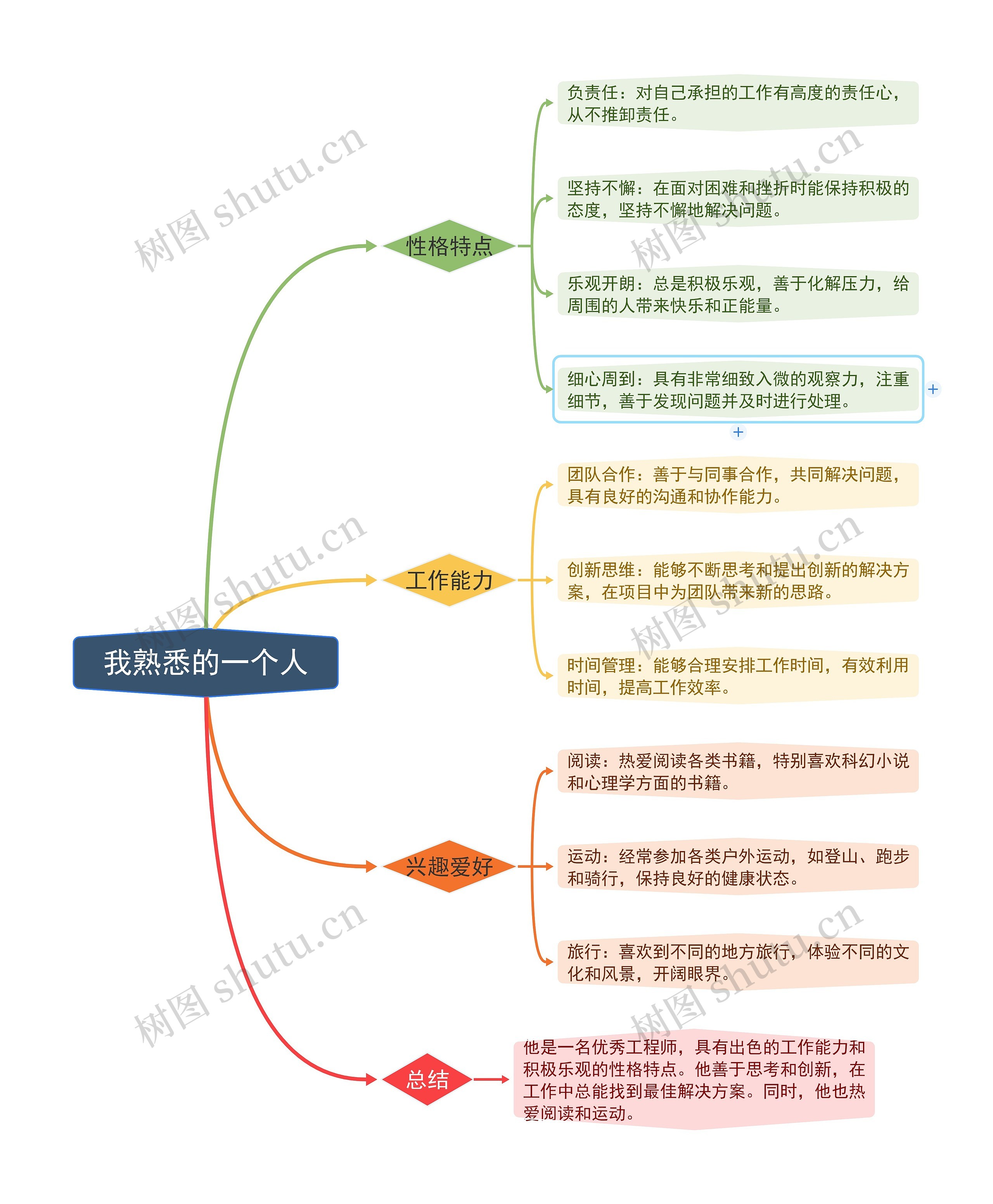 我熟悉的一个人个人总结脑图