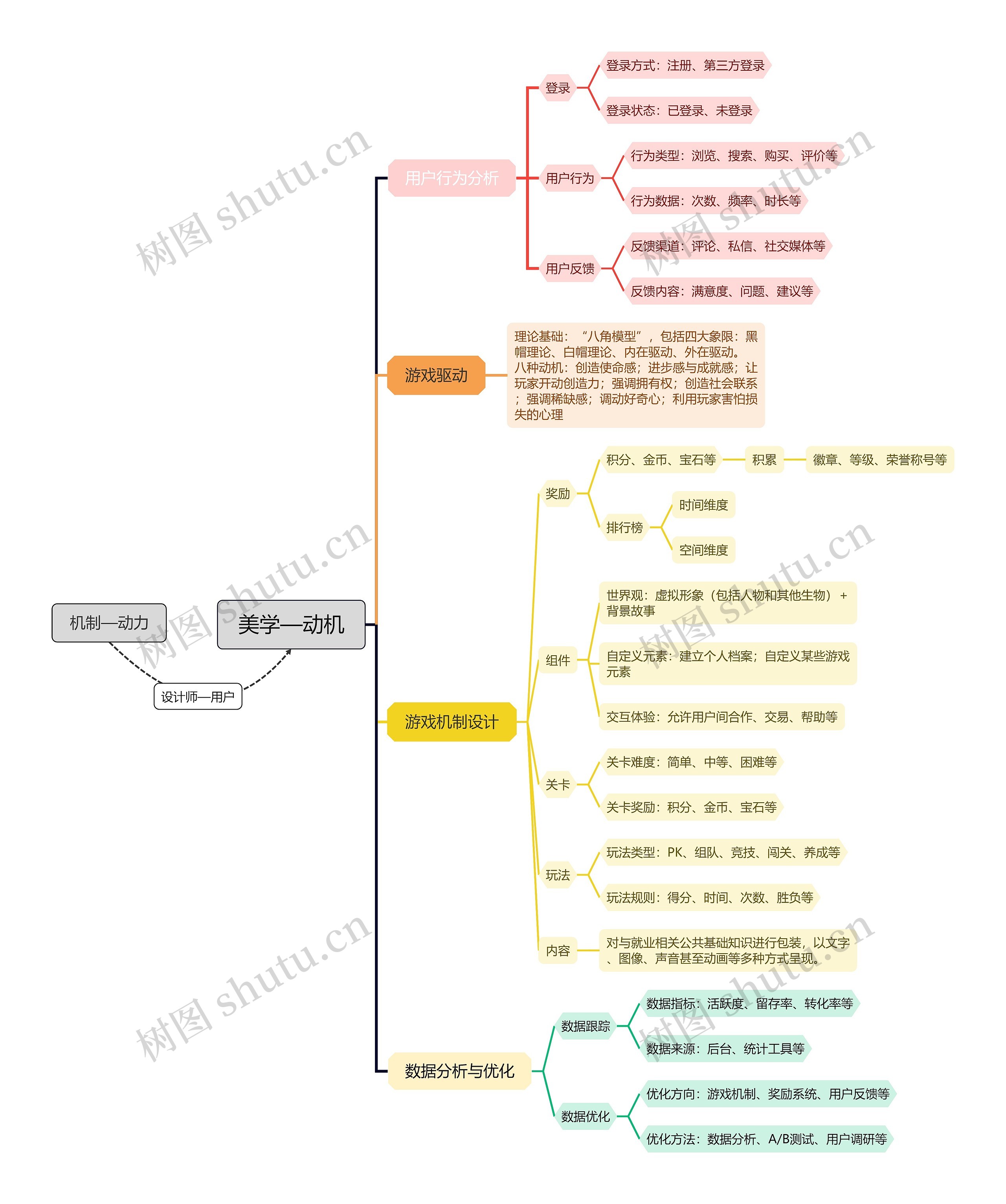 美学动机模型分析脑图思维导图