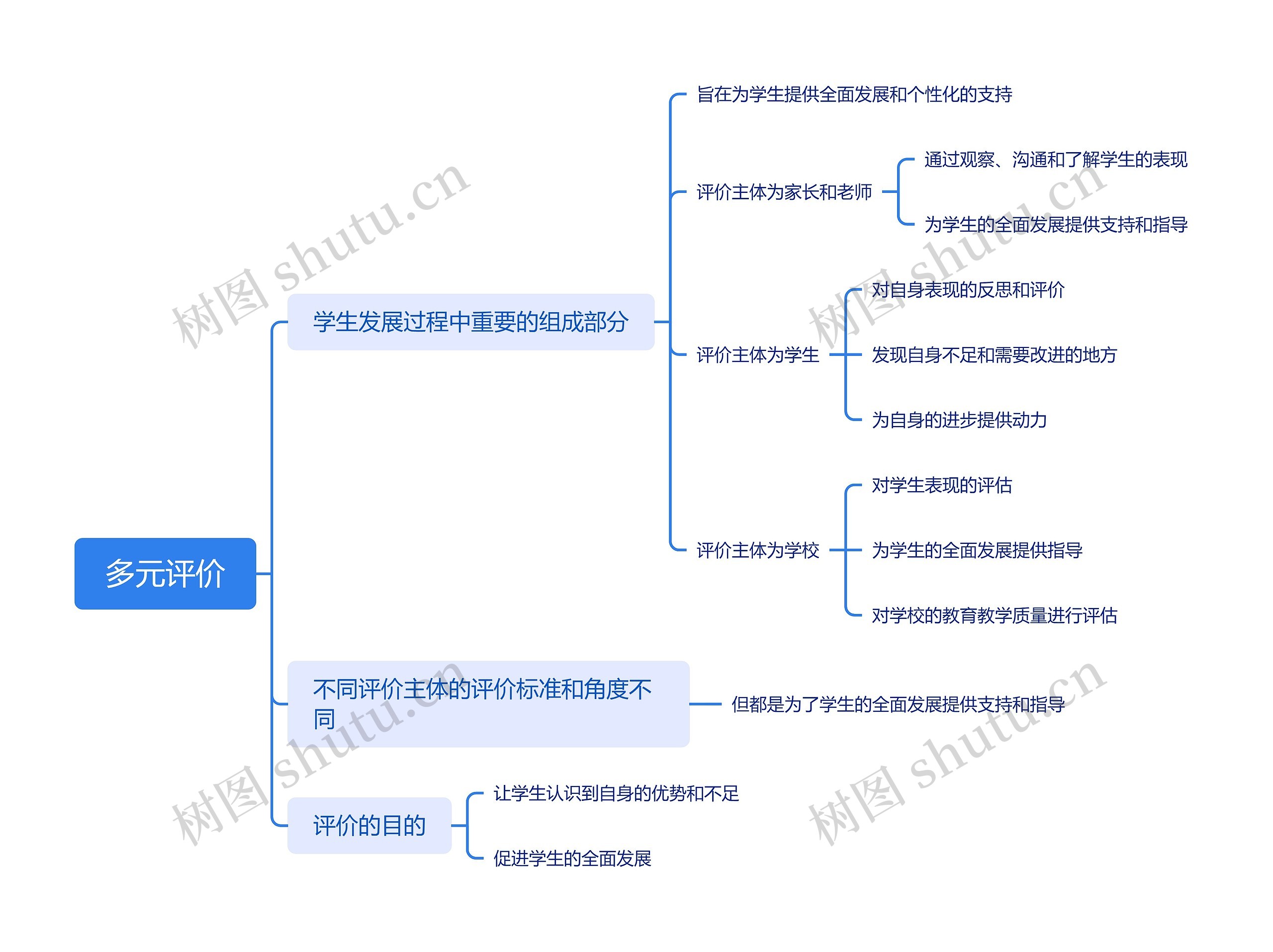 多元评价教育行业脑图