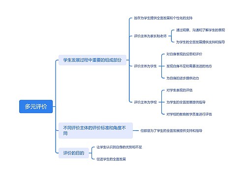 多元评价教育行业脑图