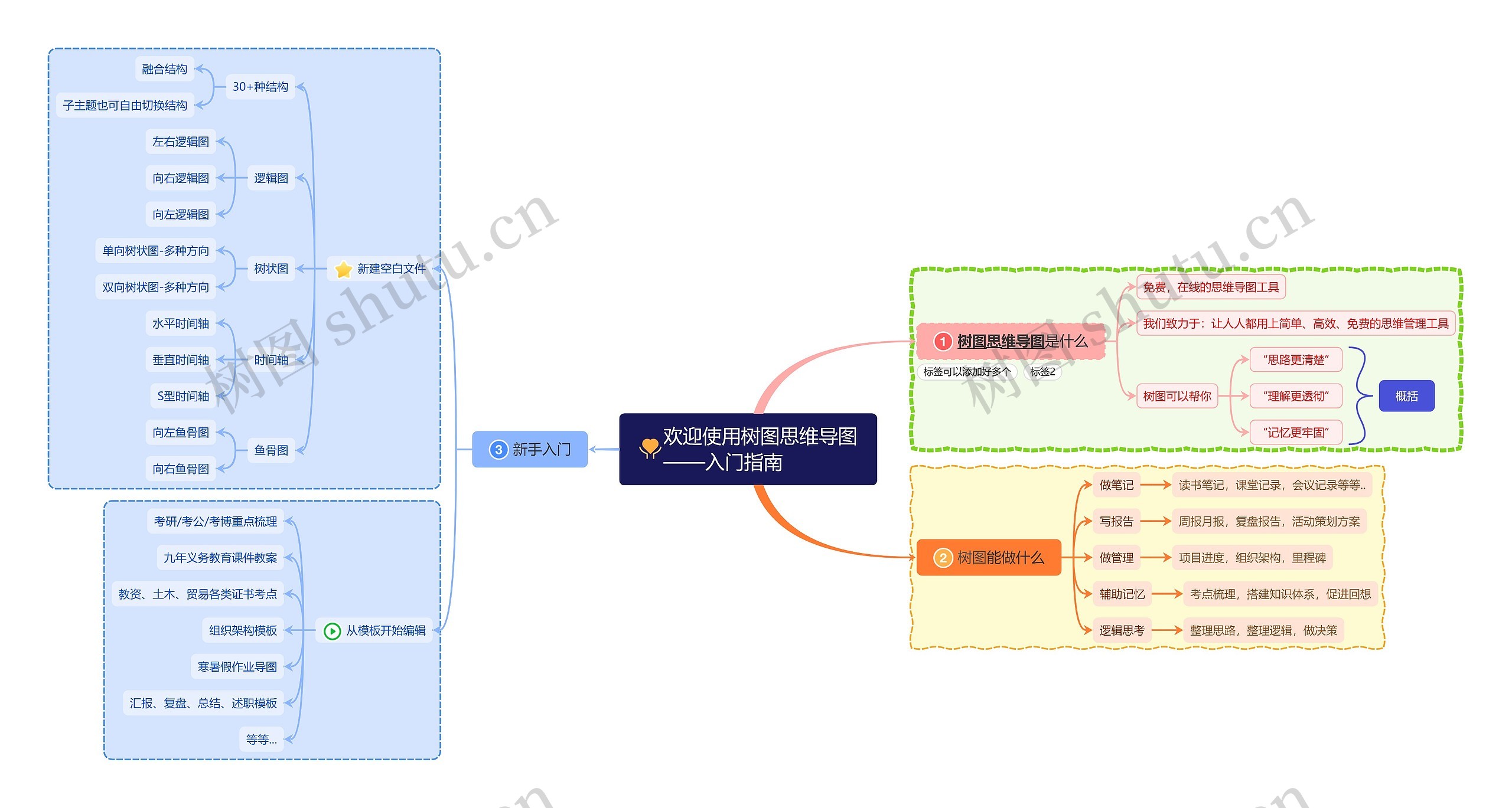树图入门指南思维导图