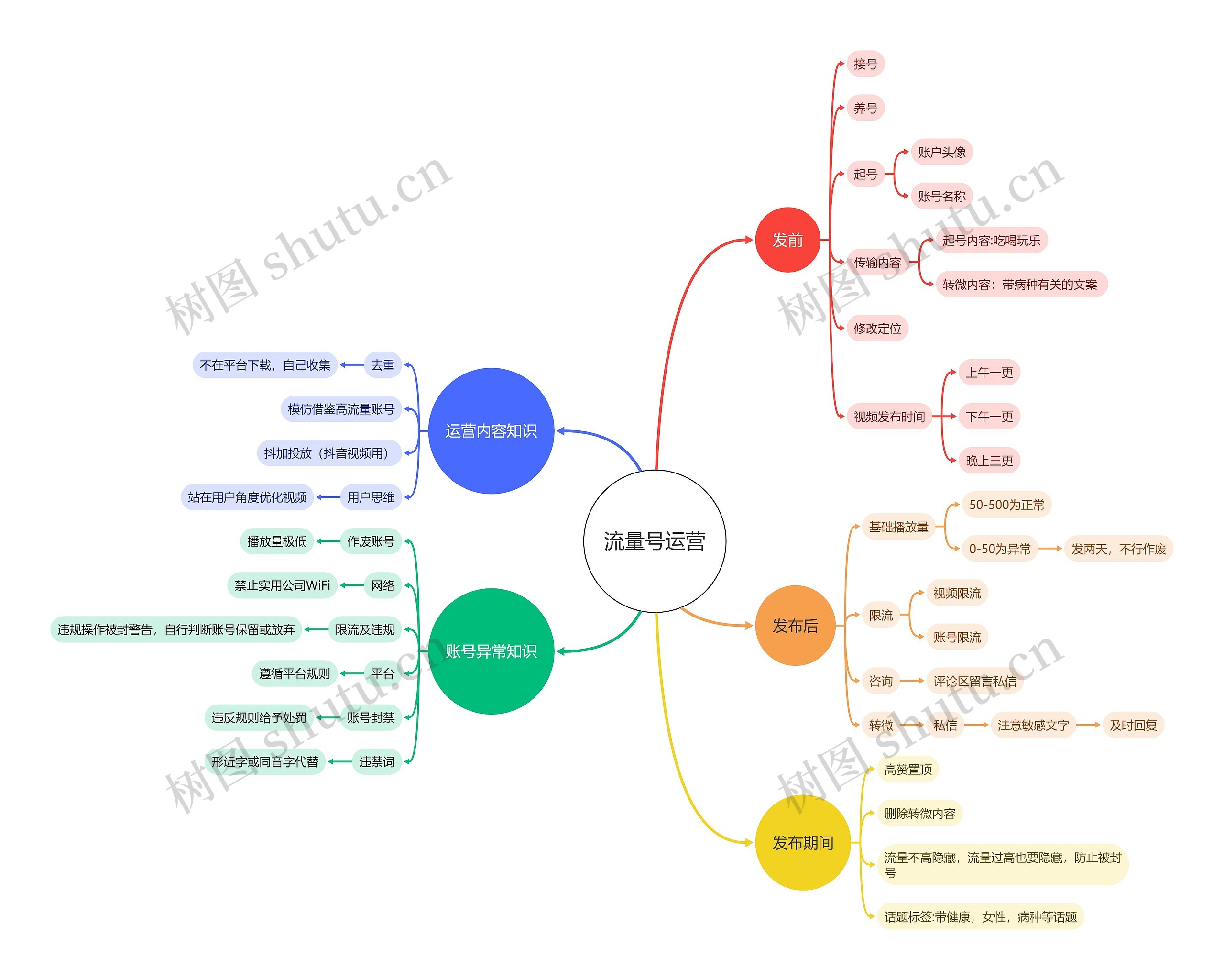 流量号运营操作流程脑图思维导图