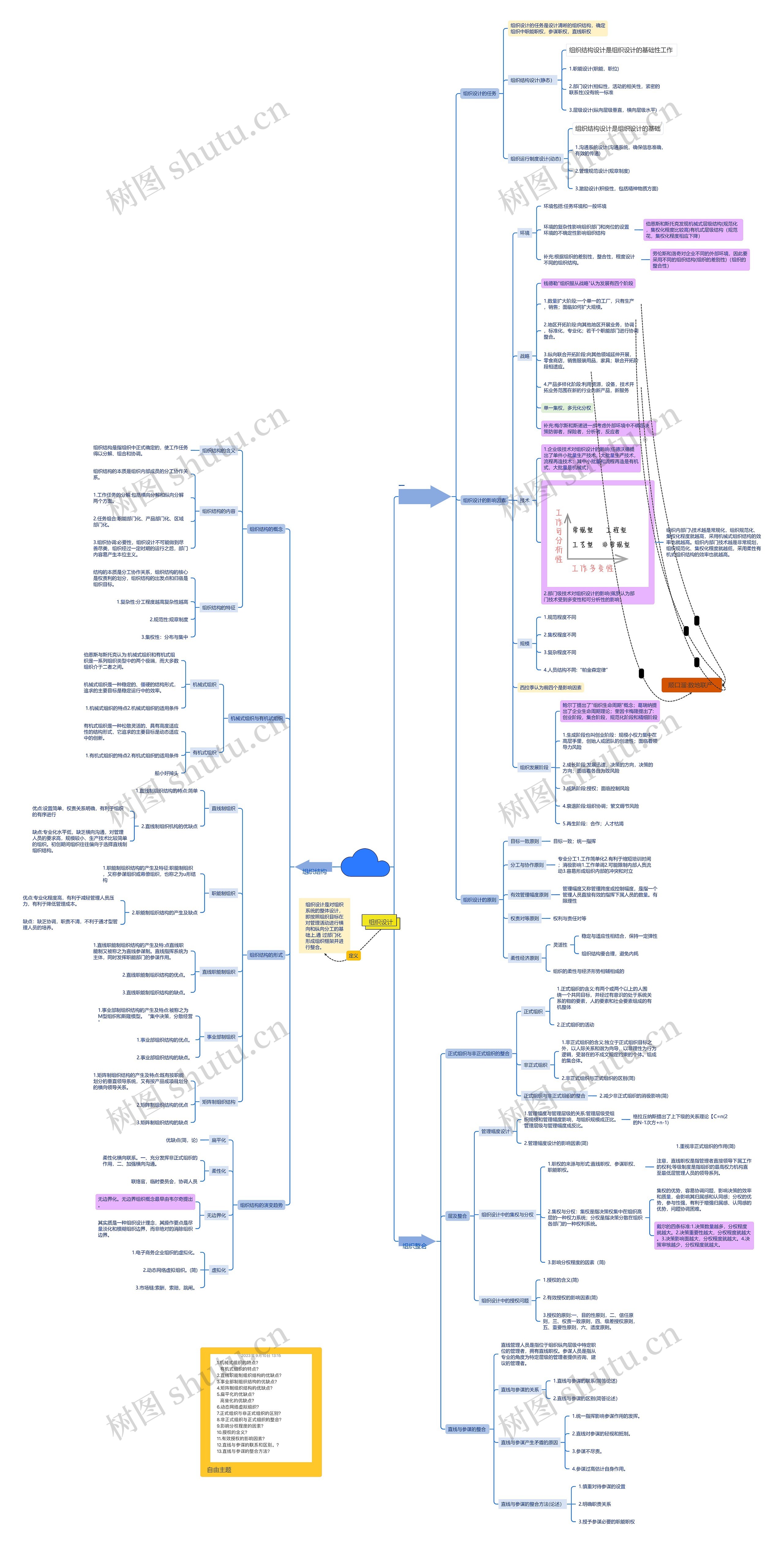 组织设计思维脑图