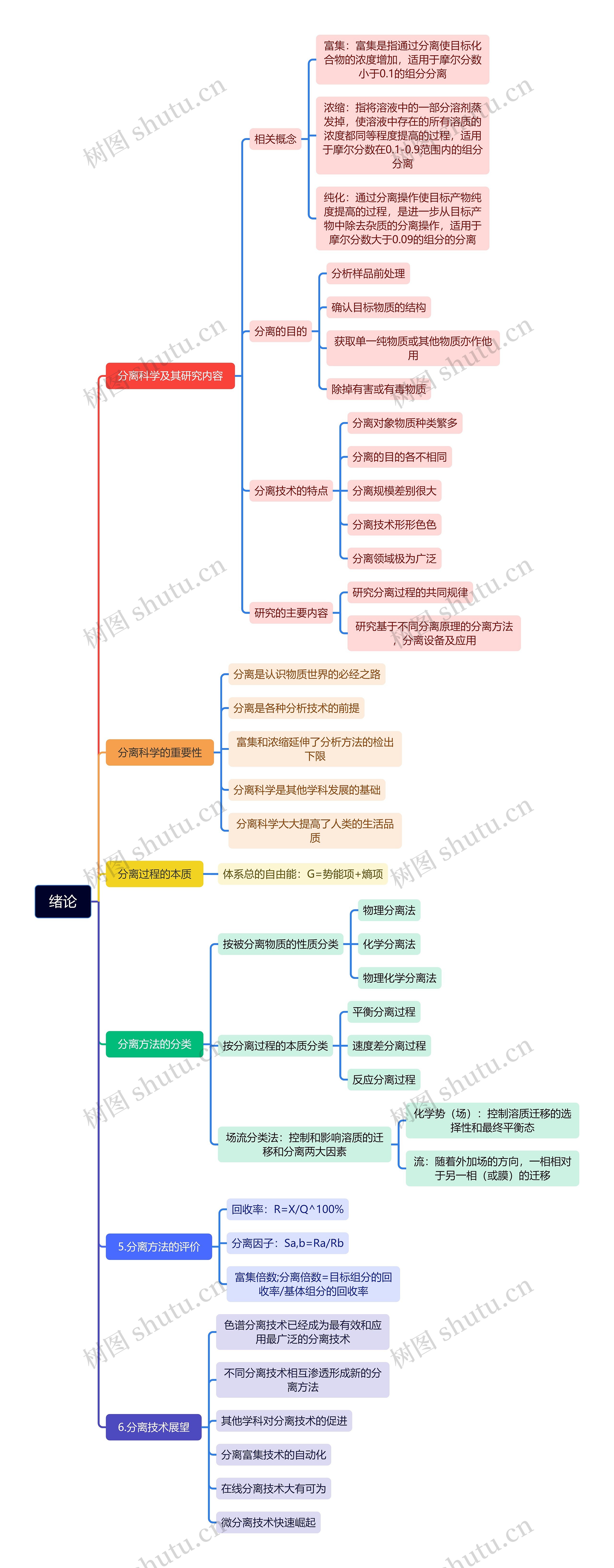 分离技术理论知识脑图