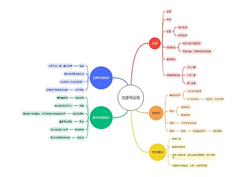 流量号运营操作流程脑图