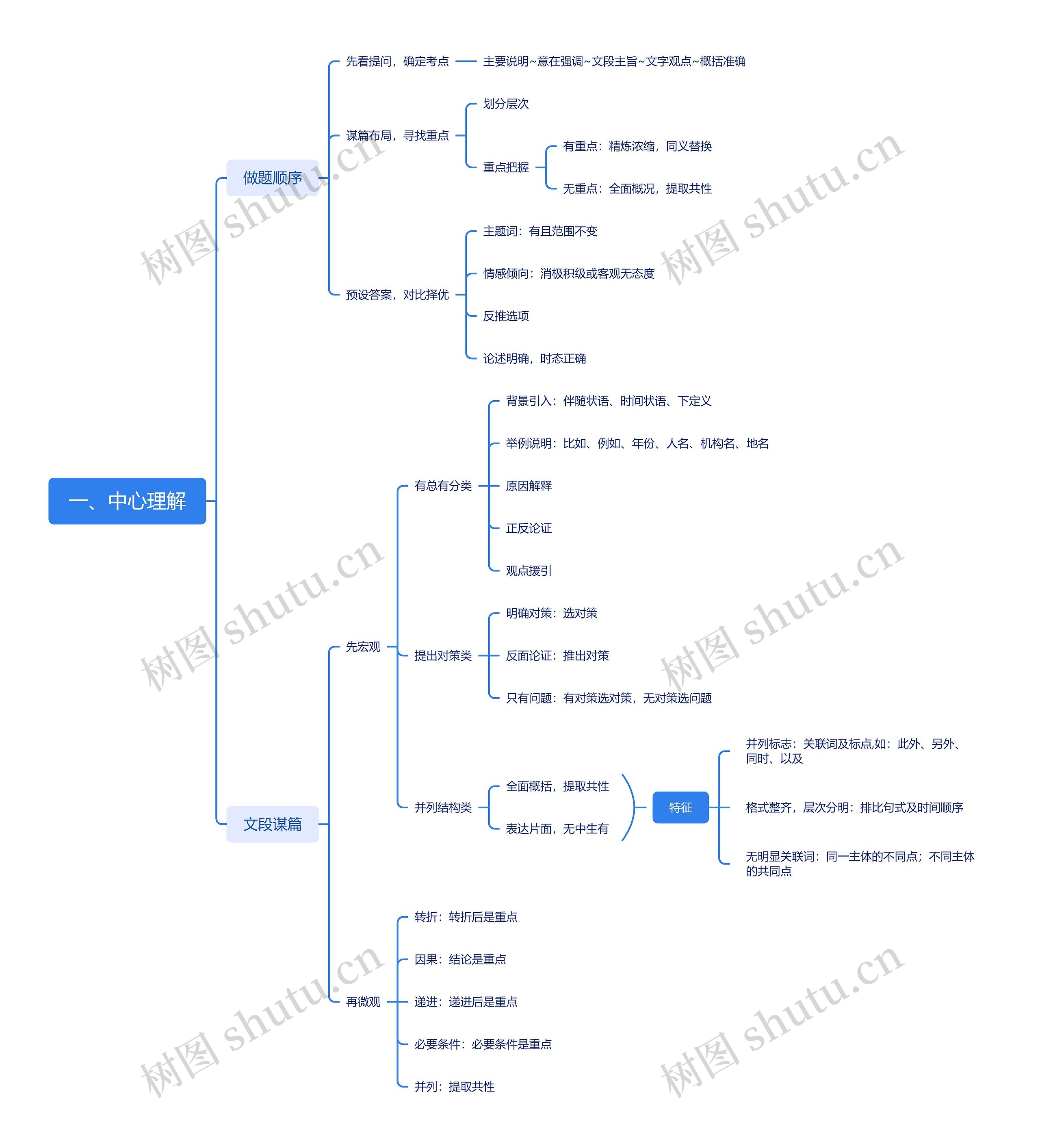 中心理解做题指导思维脑图
