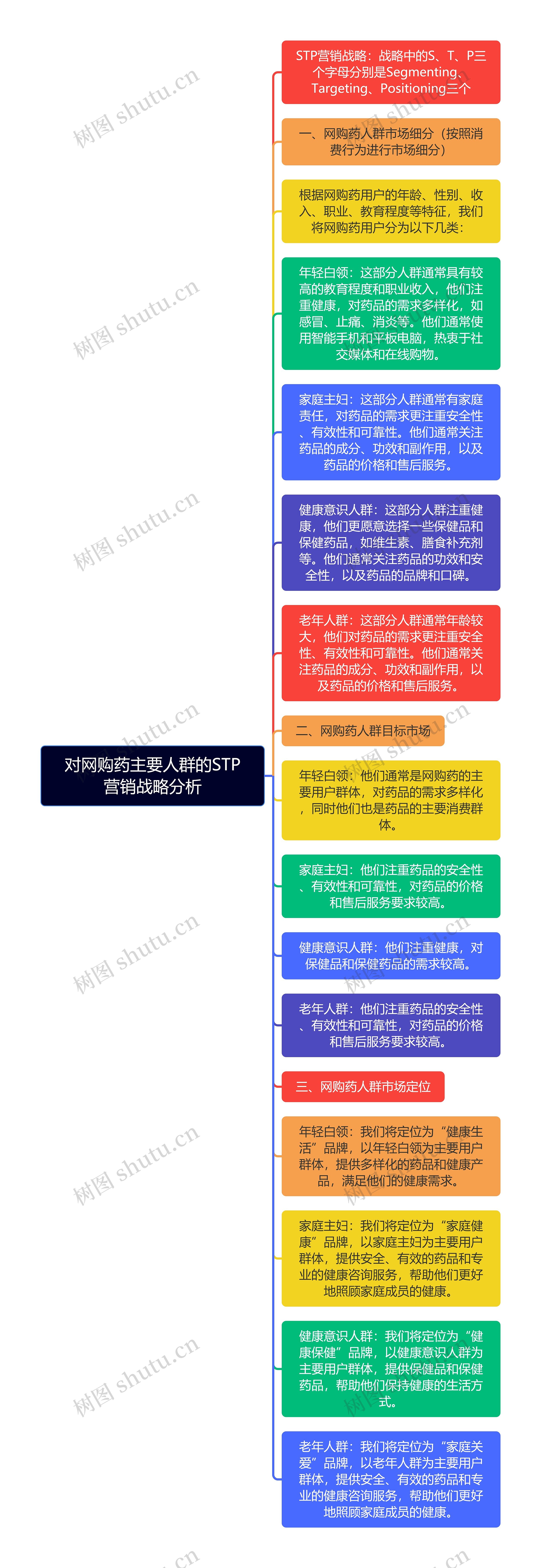 对网购药主要人群的STP营销战略分析