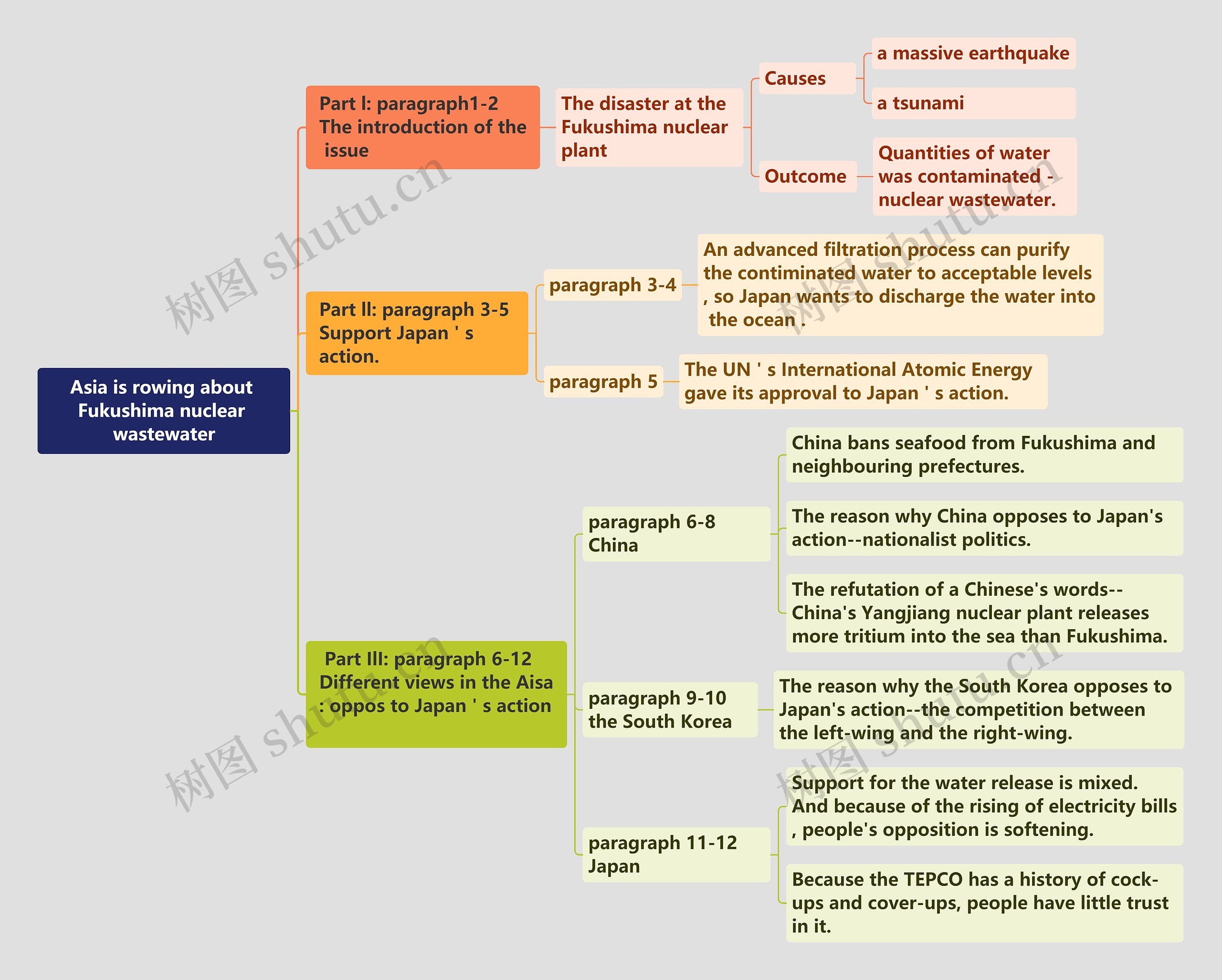 核污水违法排放争论导图思维导图