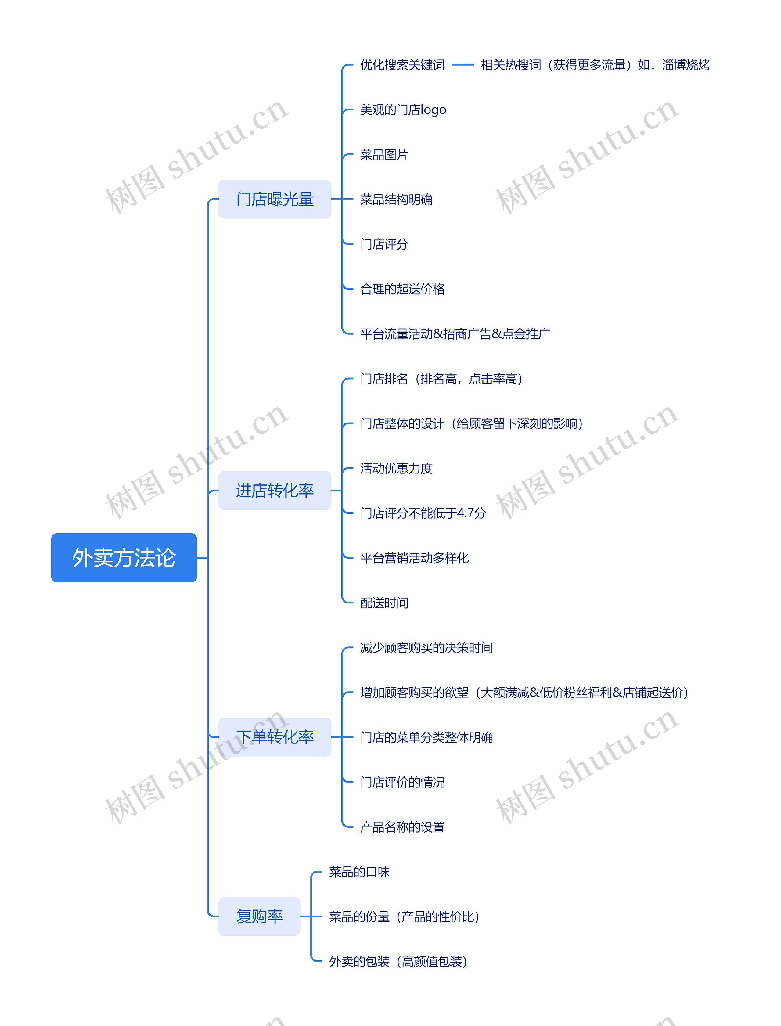 外卖方法论思维脑图