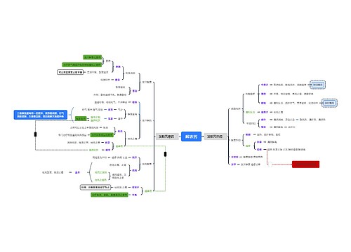 解表药中医知识脑图