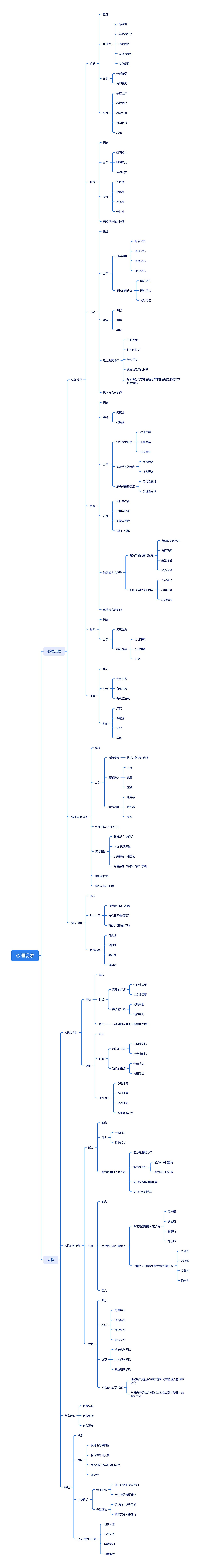 心理现象与分析思维导图