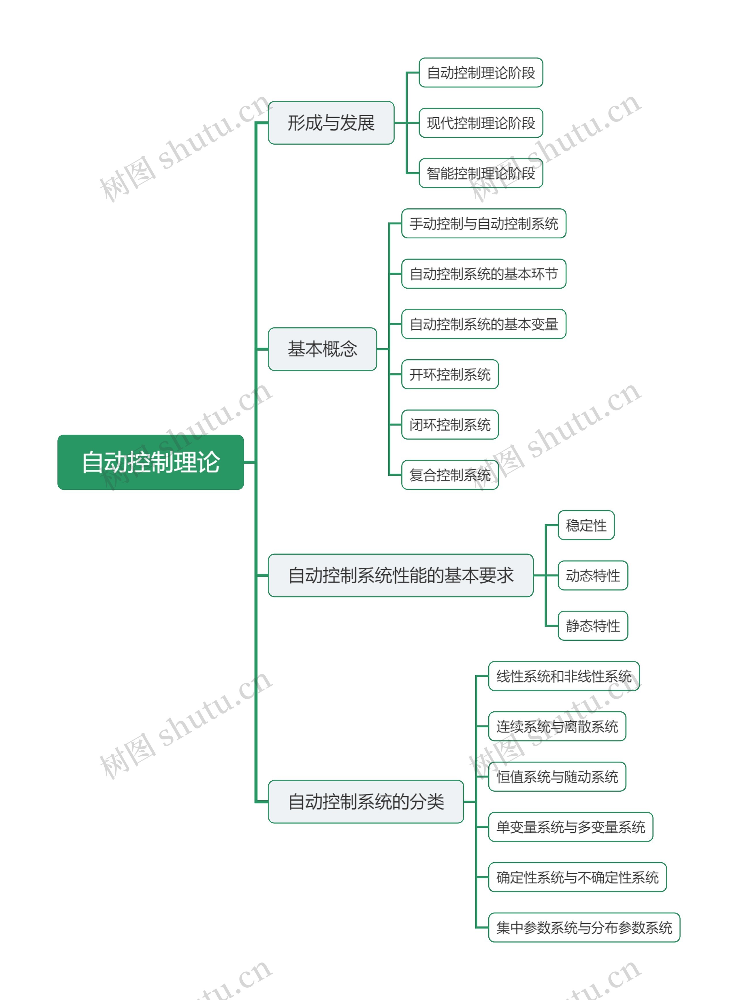 自动控制理论概念知识脑图