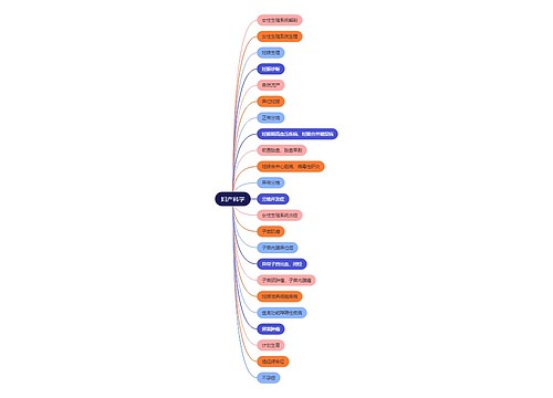 妇产科学医疗知识脑图思维导图