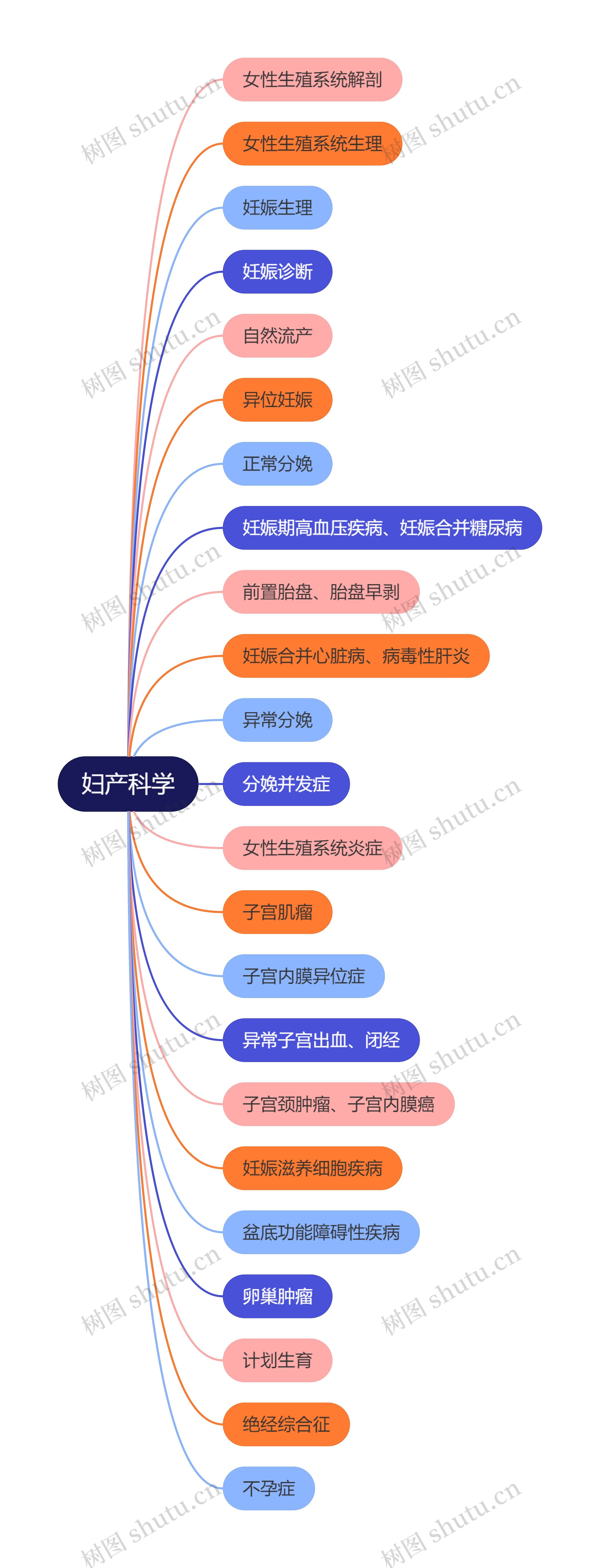 妇产科学医疗知识脑图思维导图