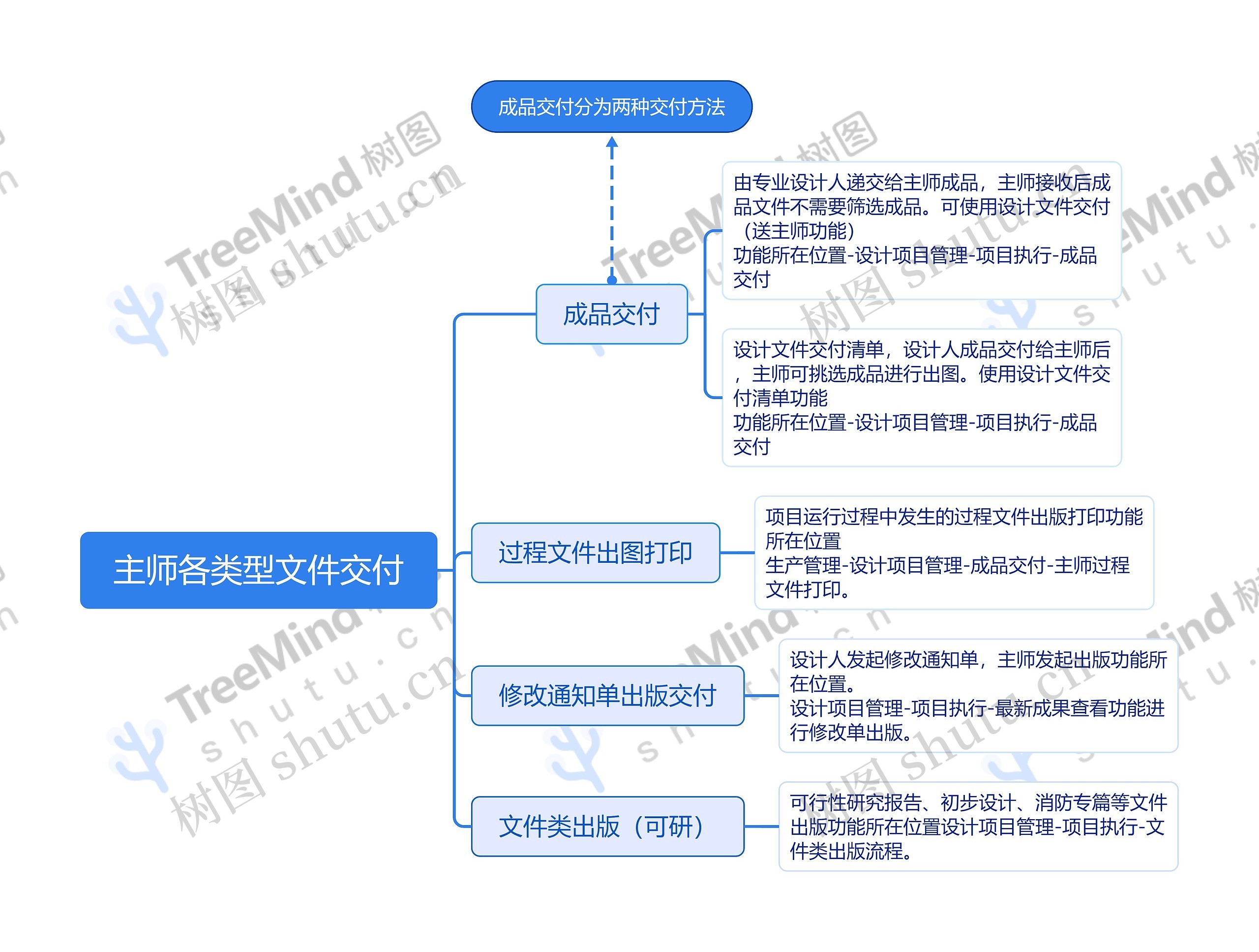 主师各类型文件交付脑图