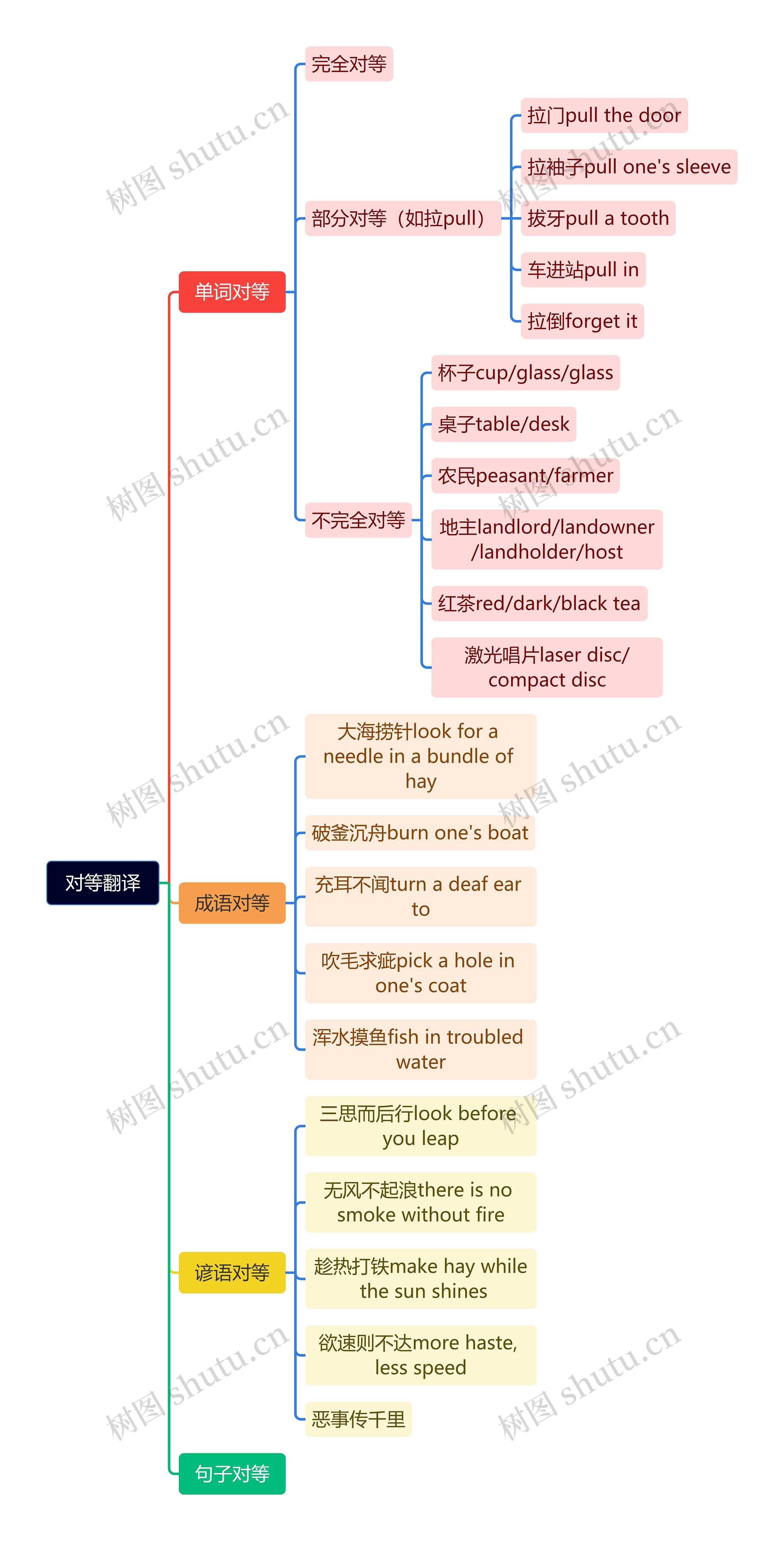 对等翻译英语学习技巧脑图思维导图