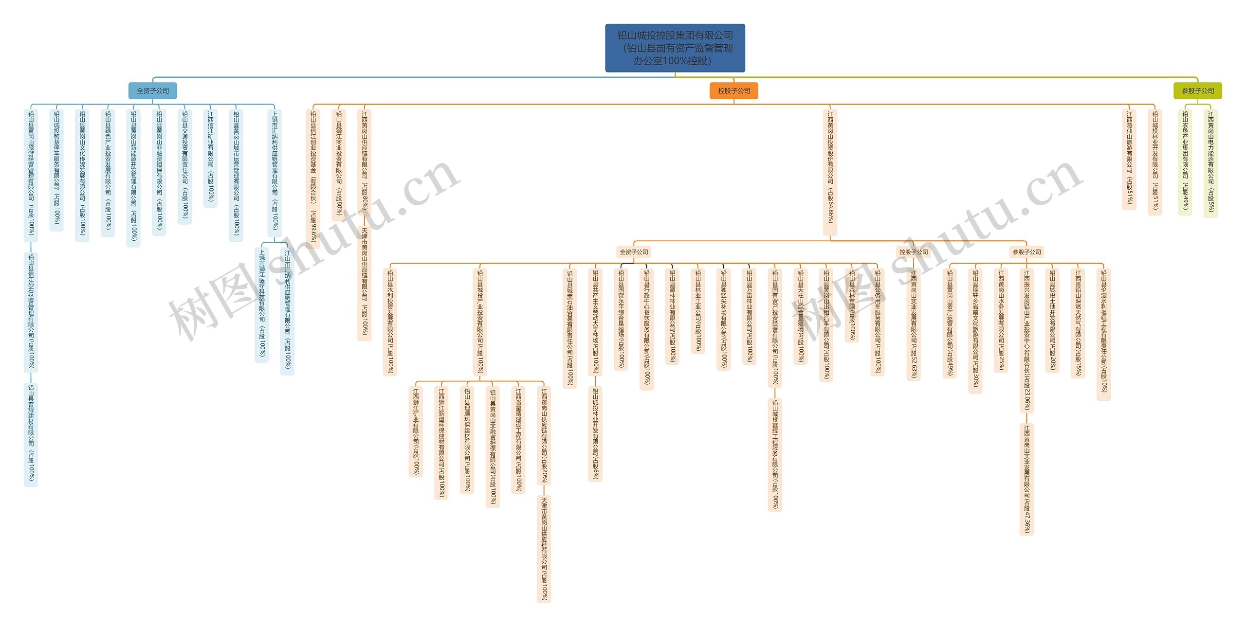 控股集团有限公司及子公司介绍脑图思维导图