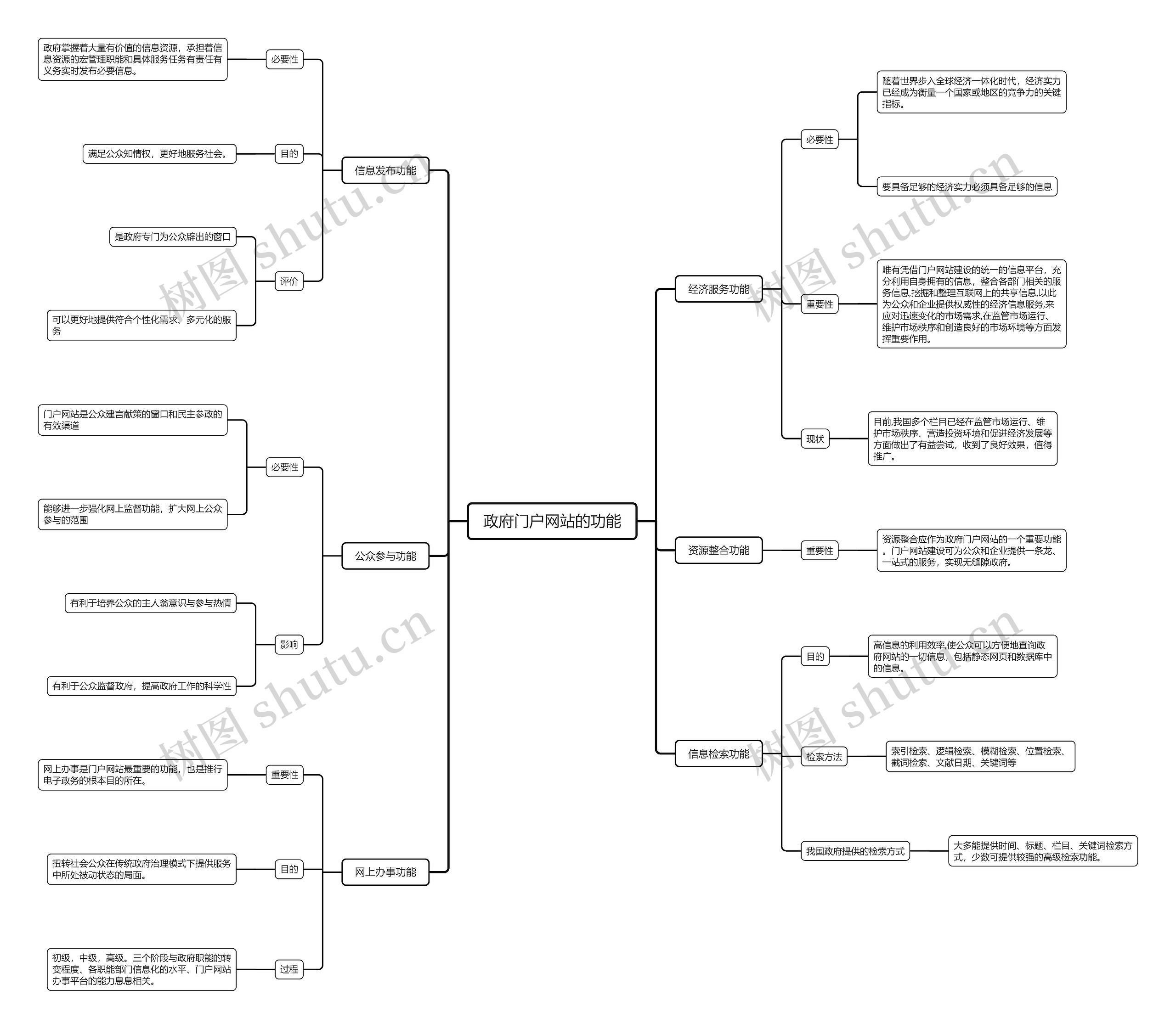 ﻿政府门户网站的功能思维导图