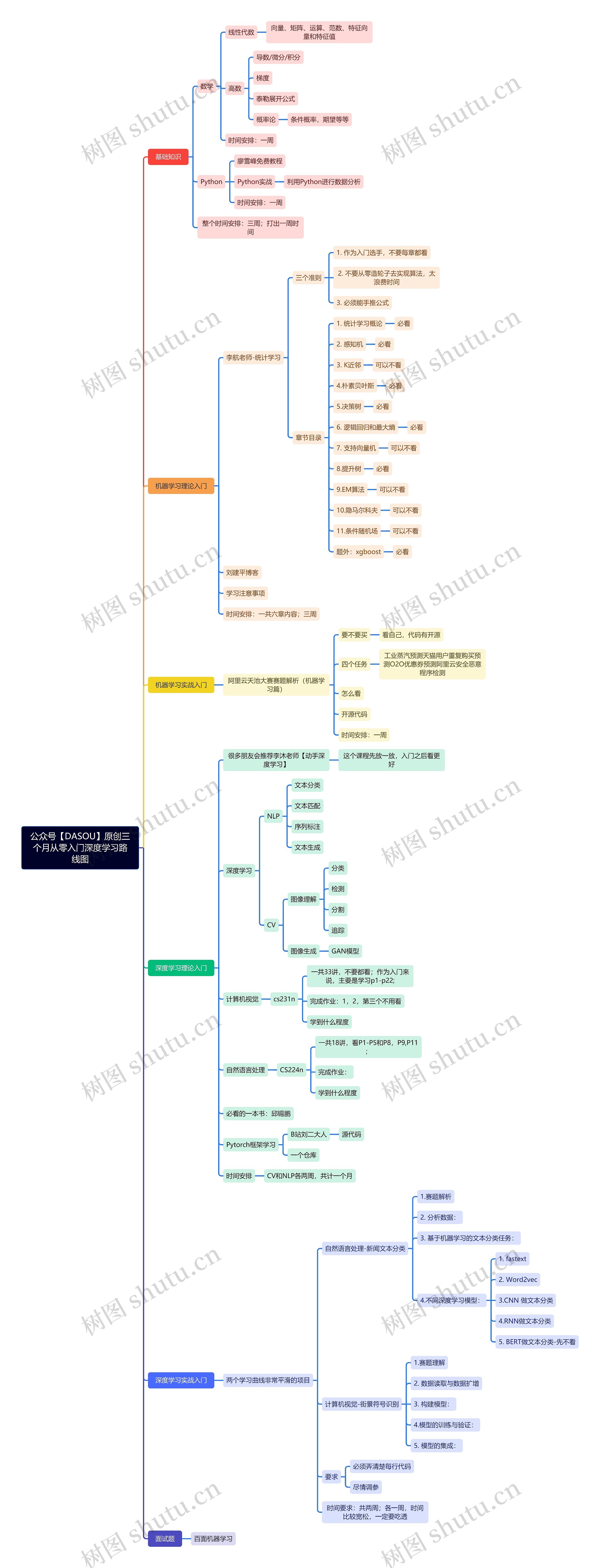 三个月从零入门深度学习路线图思维导图高清图 三个月从零入门深度学习路线图思维导图