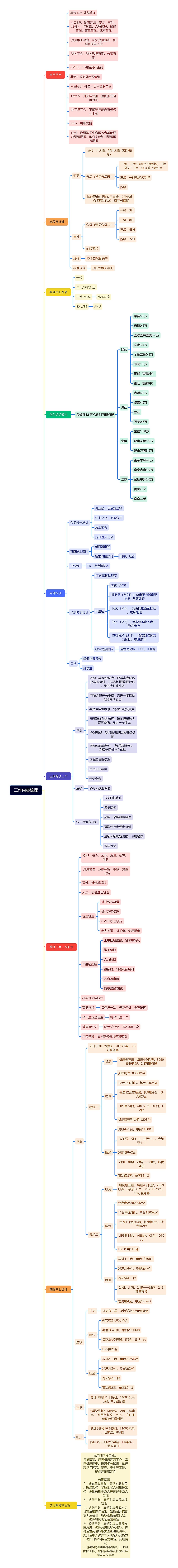 工作内容梳理及项目管理脑图