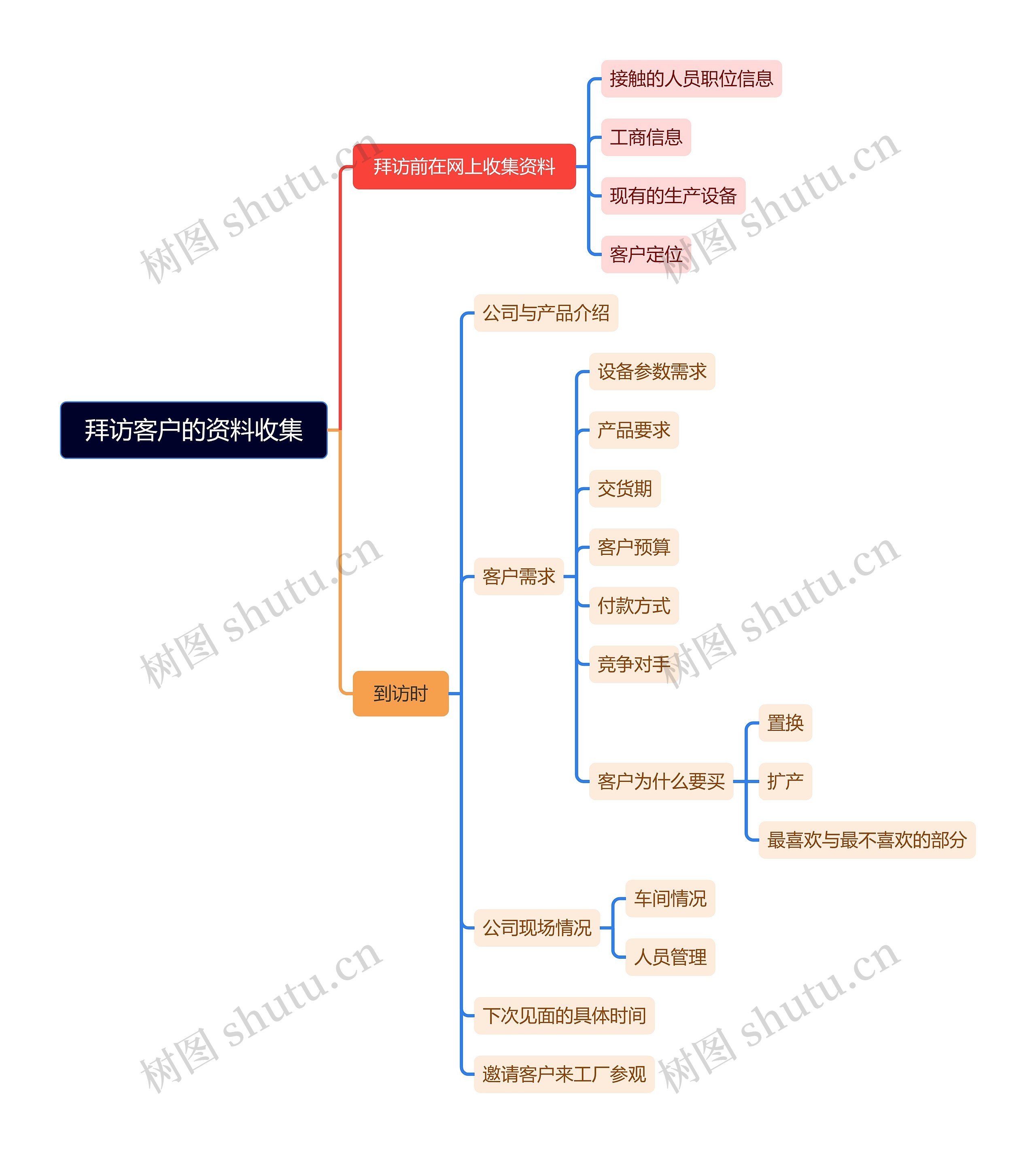 拜访客户的资料收集脑图思维导图高清图 拜访客户的资料收集脑图思维导图