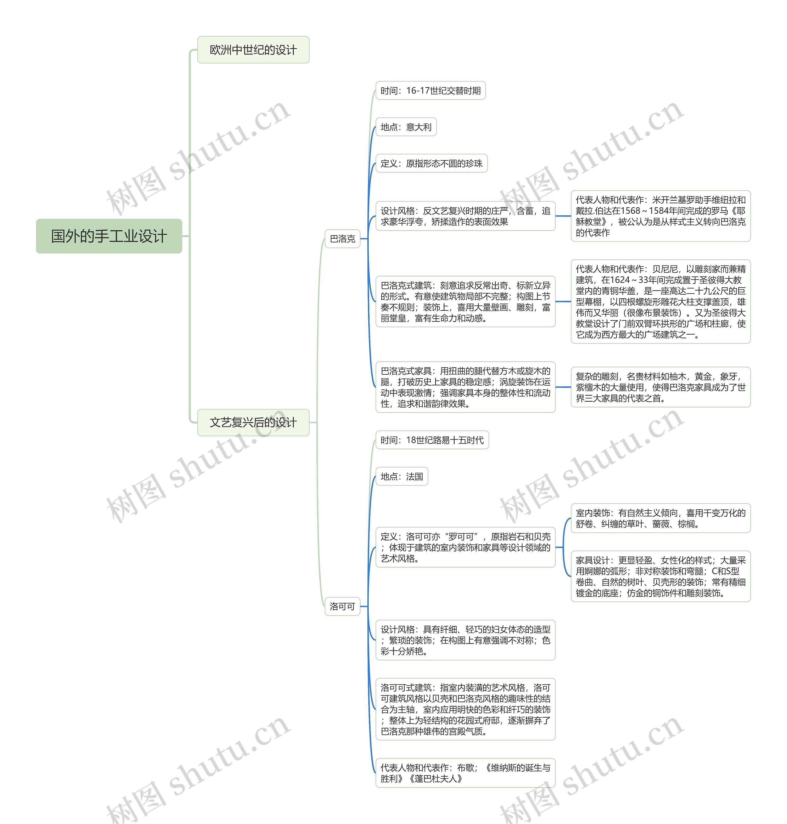 国外的手工业历史知识脑图