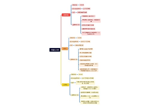 中国古人类历史知识脑图思维导图