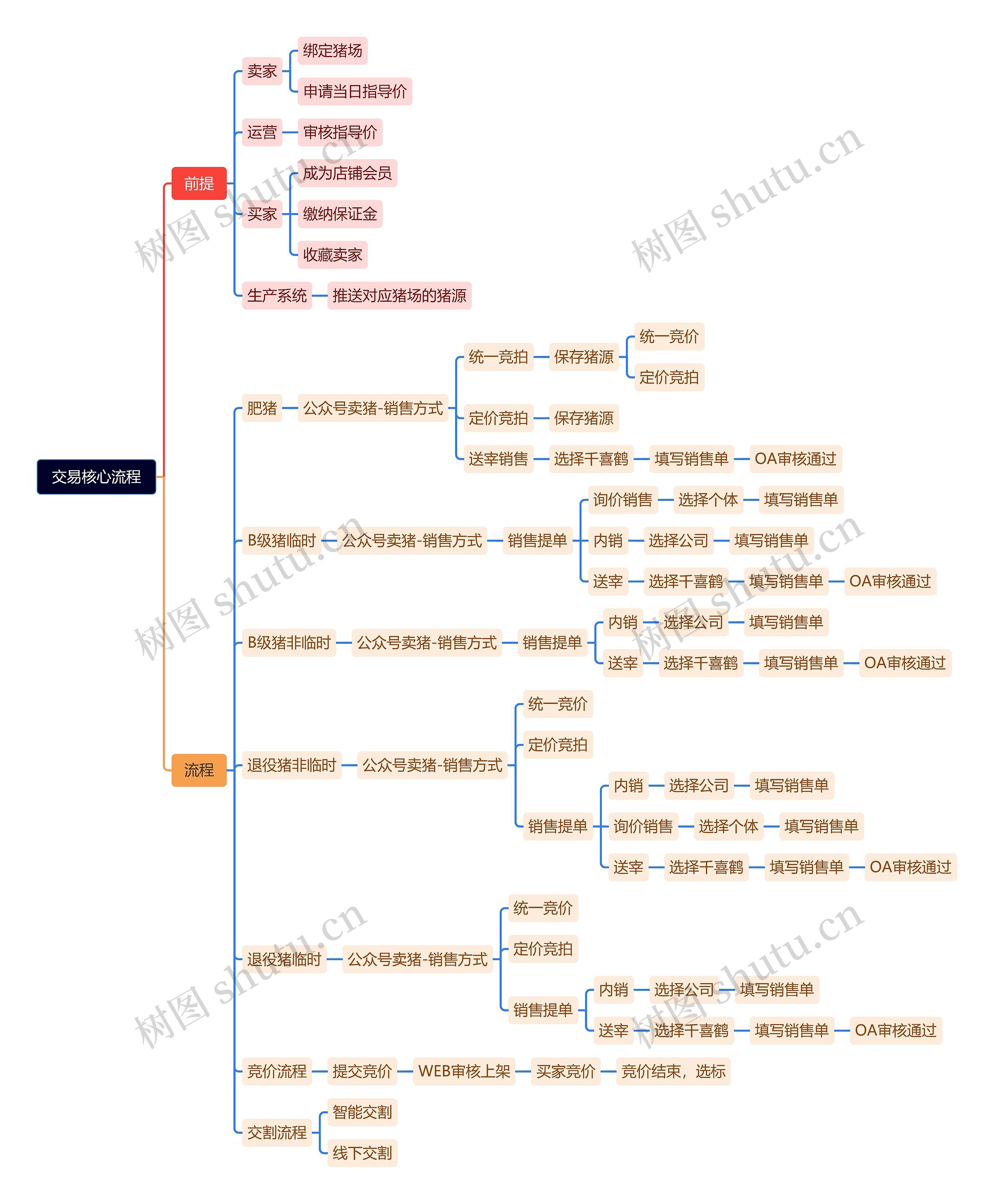 交易核心流程思维导图