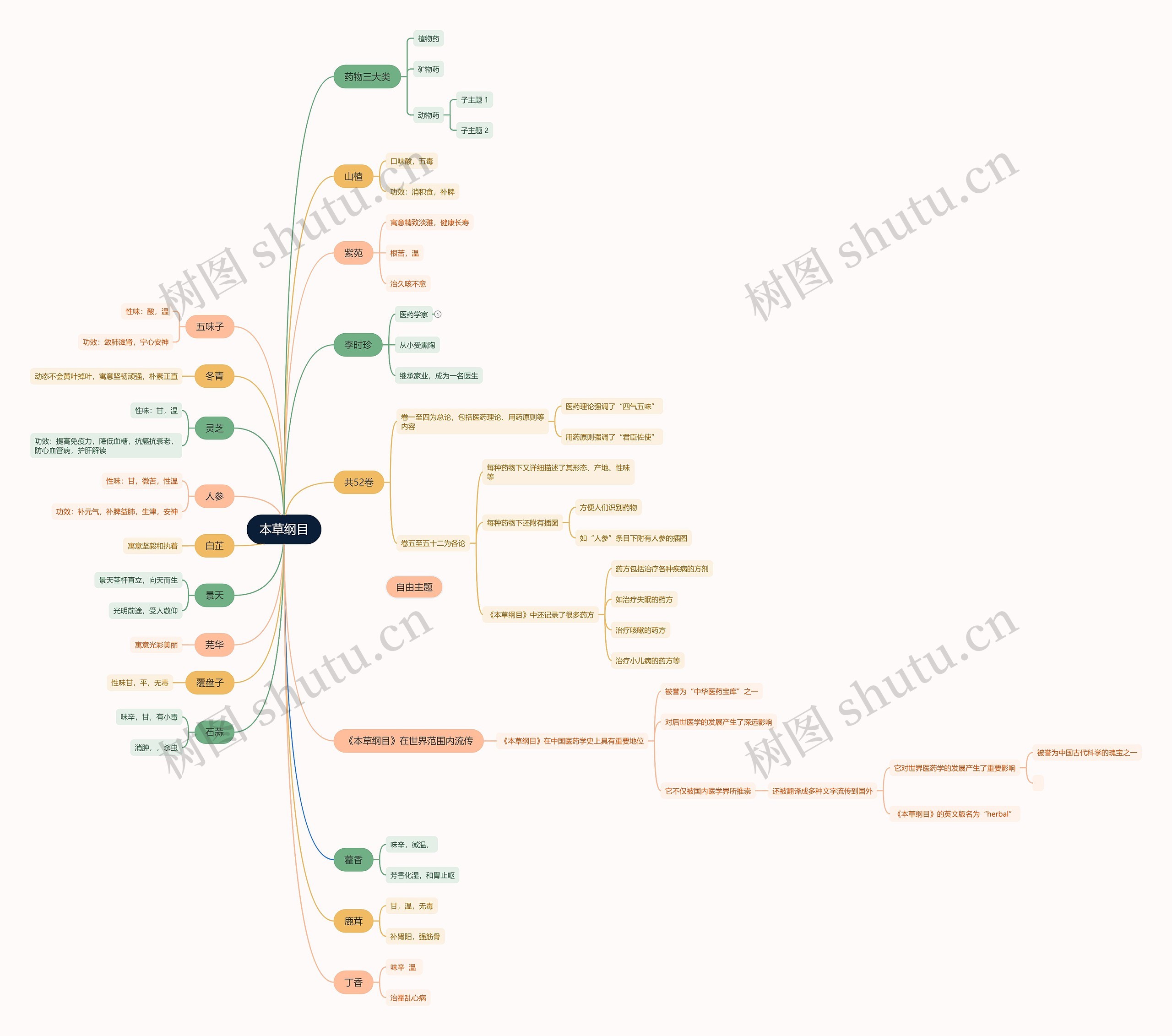 本草纲目中草药介绍脑图思维导图高清图 本草纲目中草药介绍脑图思维导图