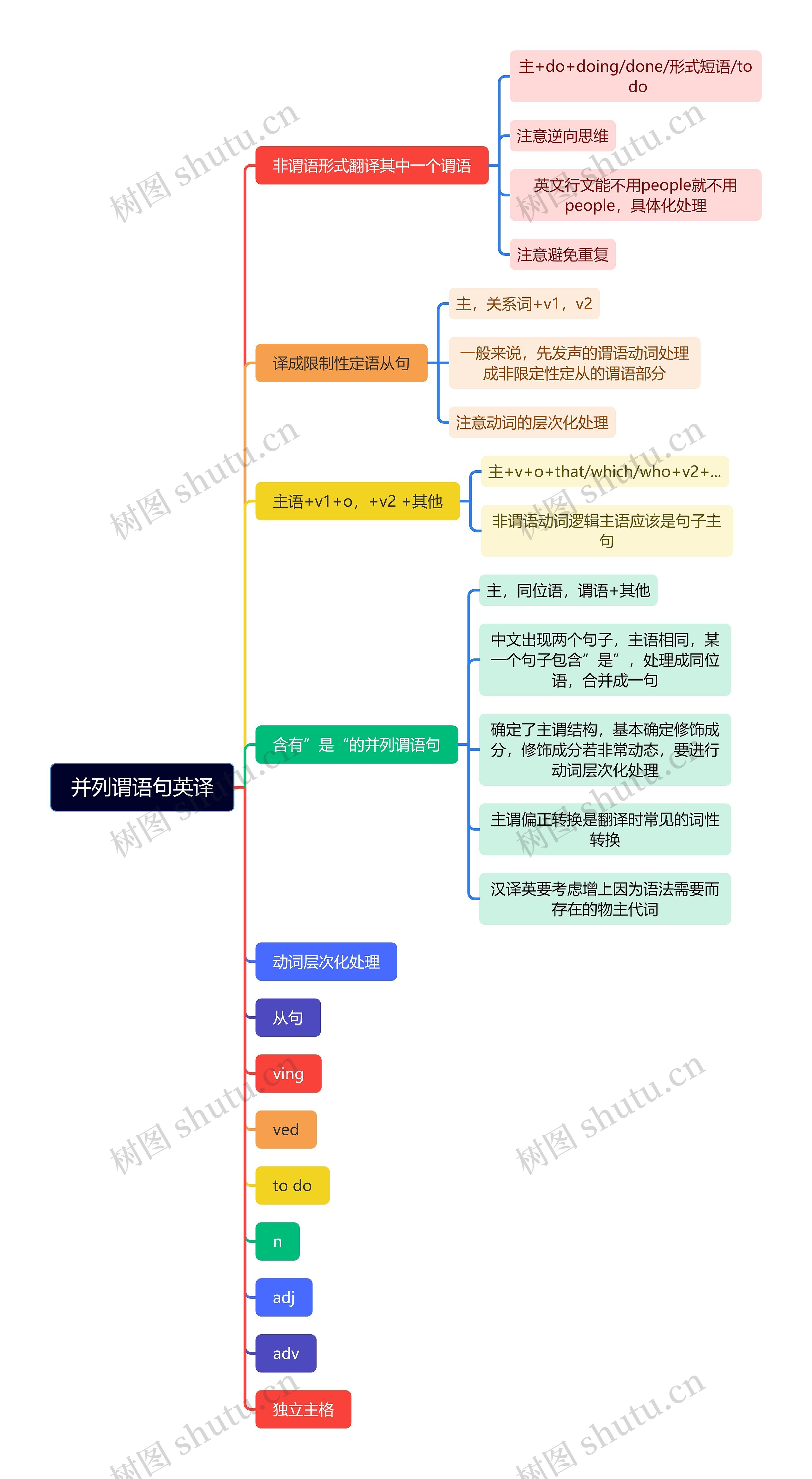 并列谓语句英译脑图