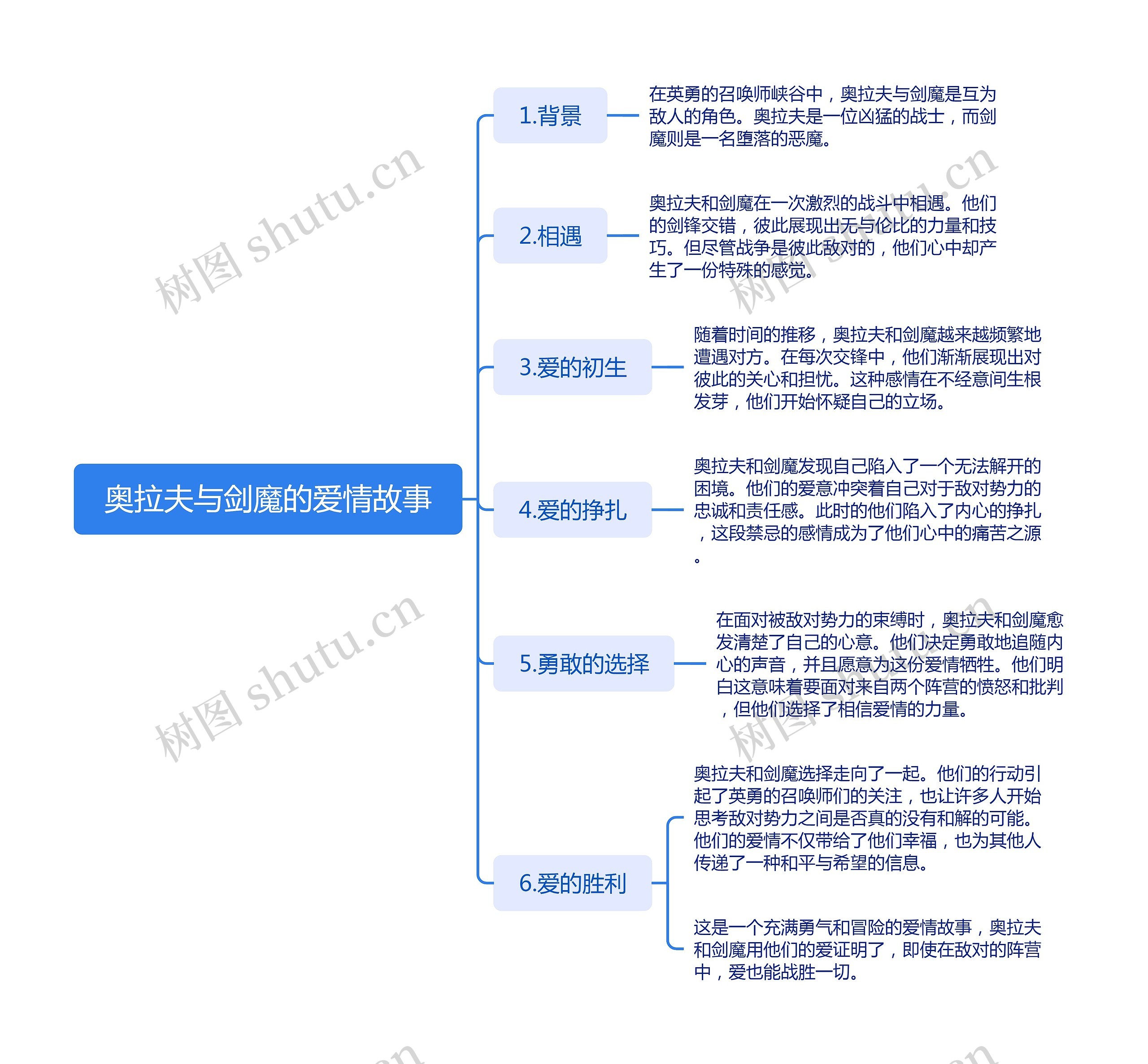 奥拉夫与剑魔的爱情故事思维导图